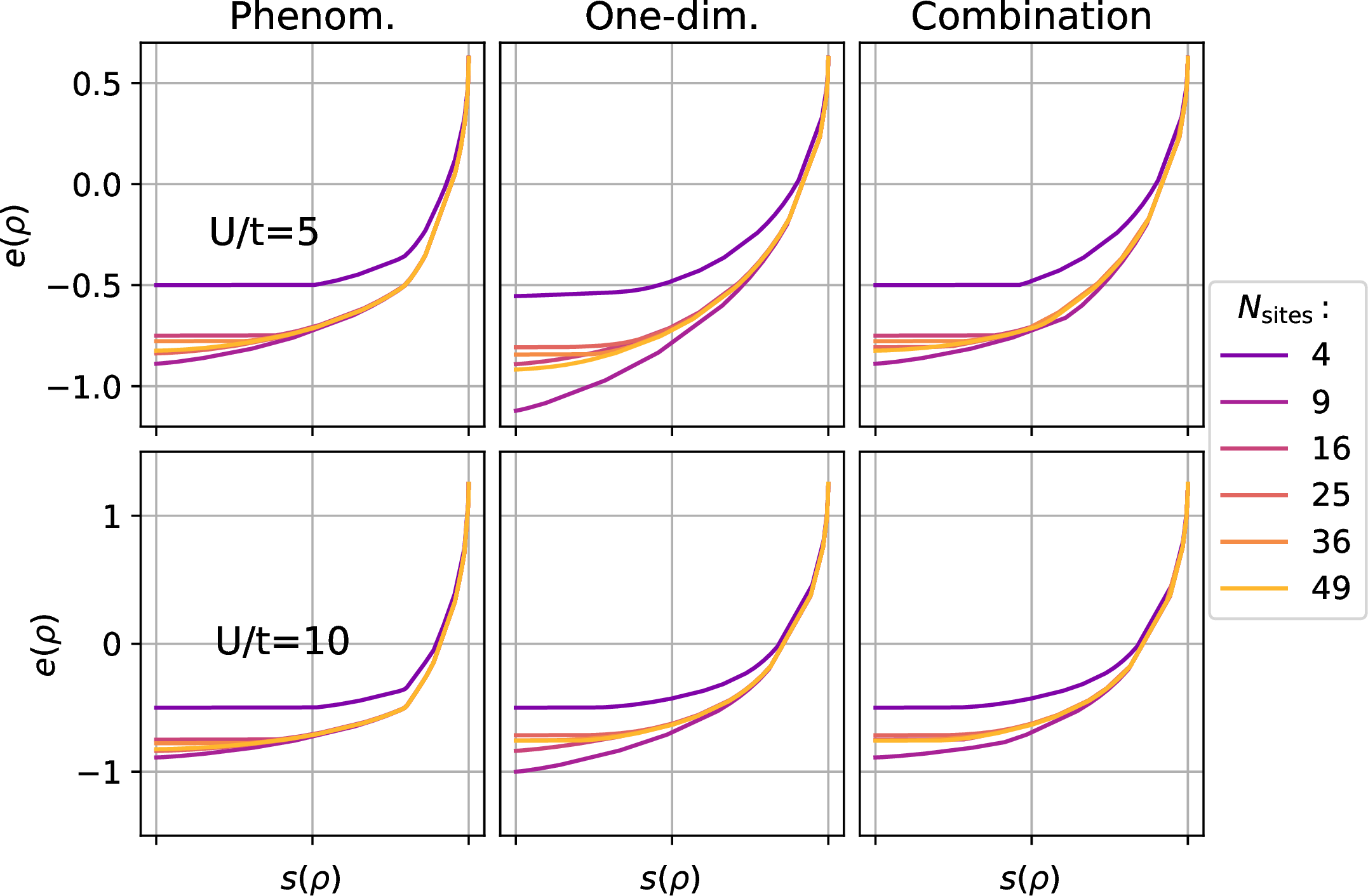 Figure 3: Onset of scale-invariance for the Gibbs state energy lower-bounds. Results are presented in challenging regimes of correlation U/t=5, 10 for the Phenom. and One-dim. lower-bounds, as well as the combination obtained upon taking locally the best lower-bound among the three investigated Phenom., One-dim. and Plaq.. The latter lower bound only applies to cases of even L\geq4 and is not shown here, as scale invariance is inherent in this case.
