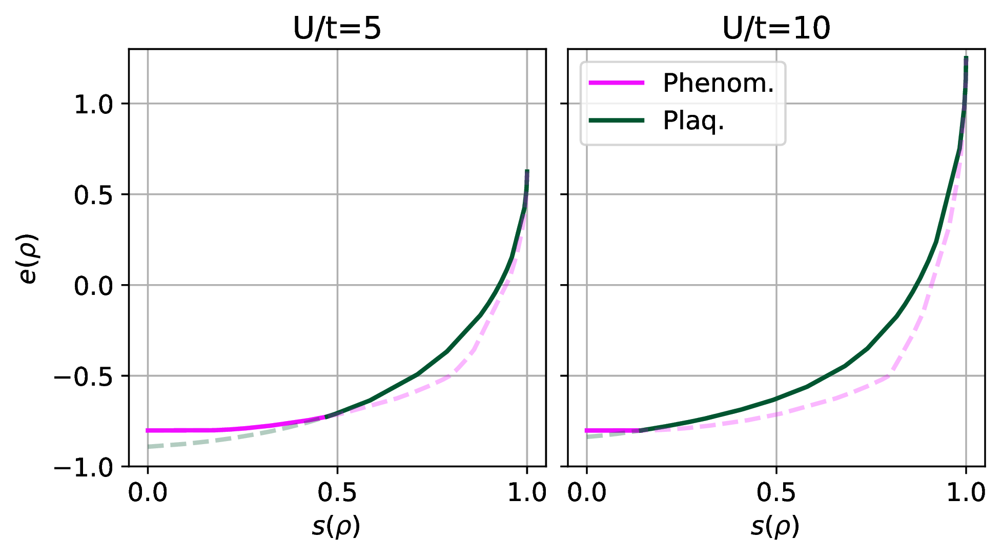 Figure 4: Behaviour of the combination of lower-bounds. Best lower bound to the Gibbs states energy density as a function of the entropy density for N_{\mathrm{sites}}=144, for different values of the correlation U/t. The dashed lines materialize the continuation of each lower-bound.