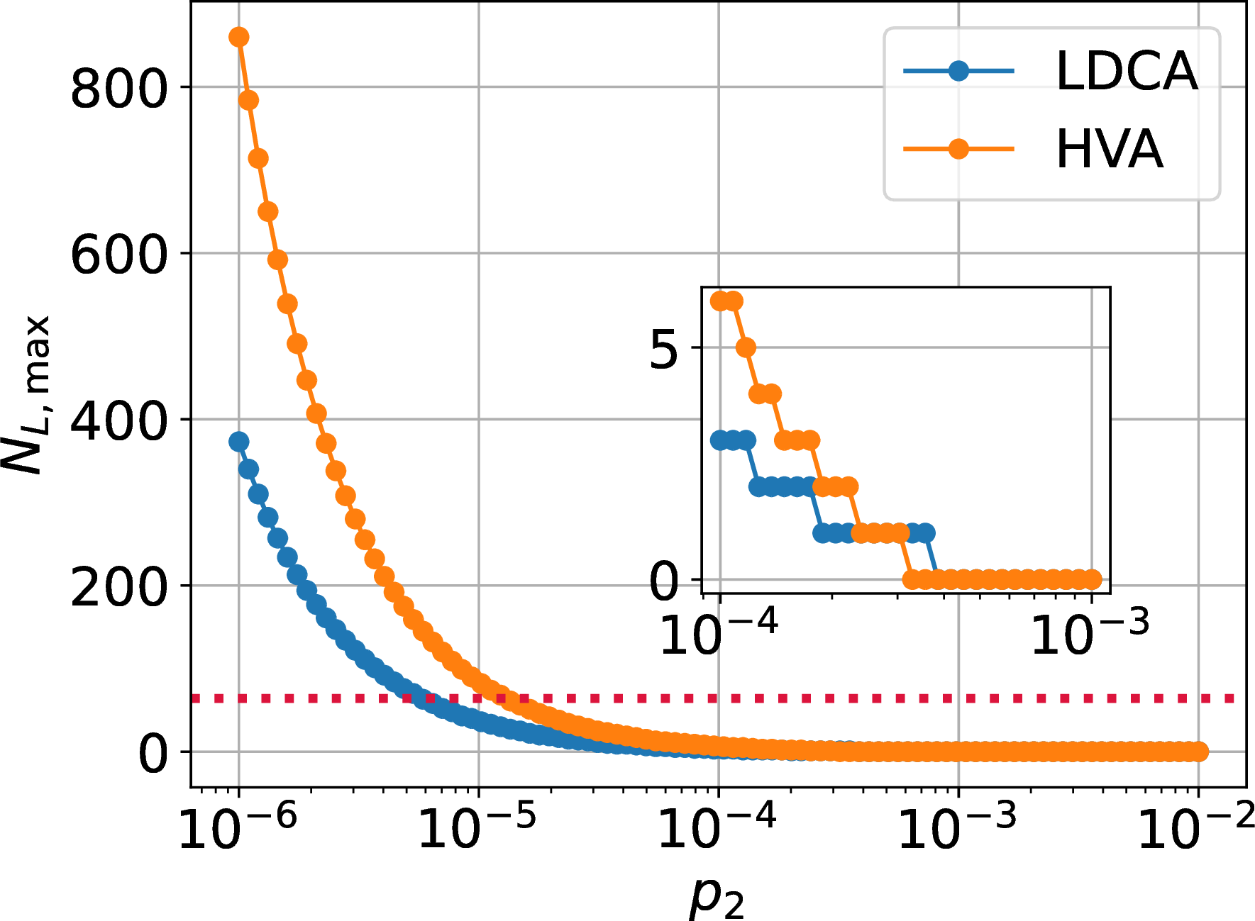Figure 5: Maximum number of layers allowed for the LDCA and HVA circuit ansatze in order to remain below the entropy density threshold above which classical superiority is certified. The considered application is the ground state preparation of the 8 \times 8 half-filled Hubbard model in 2D in the challenging intermediate regime of correlation U/t = 4. The dotted red line materializes the expected required depth for the HVA circuit to explore a suitable portion of the Hilbert space.