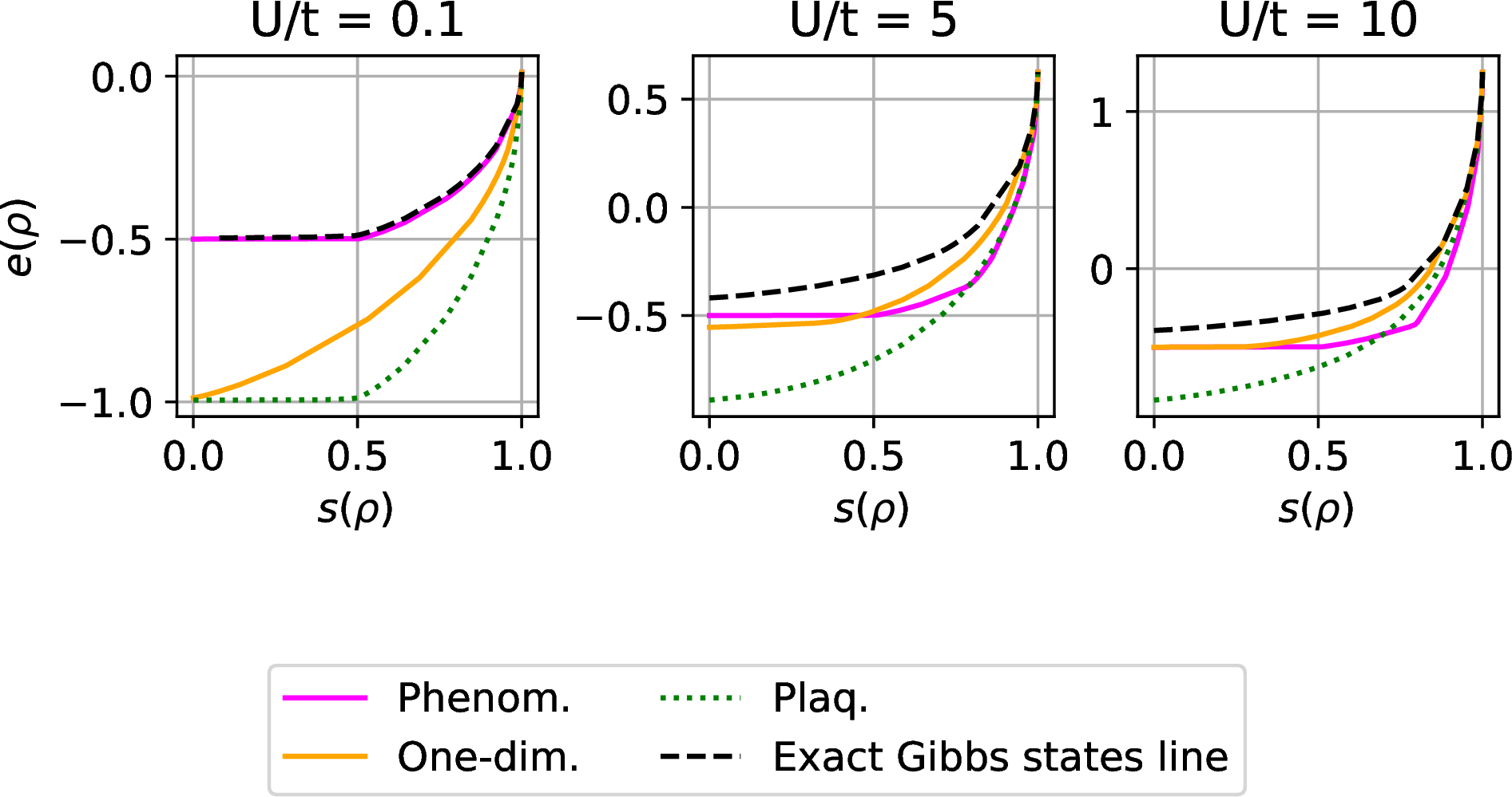 Figure 6: Comparison of the different lower bounds for the FHM with PBC on a square lattice with N_{\mathrm{sites}}=4, at different values of the correlation U/t. The scale-invariant Plaq. lower-bound, only valid for even L\geq 4, is displayed with a dotted line on this figure but does not constitute a proper lower-bound as here L=2.