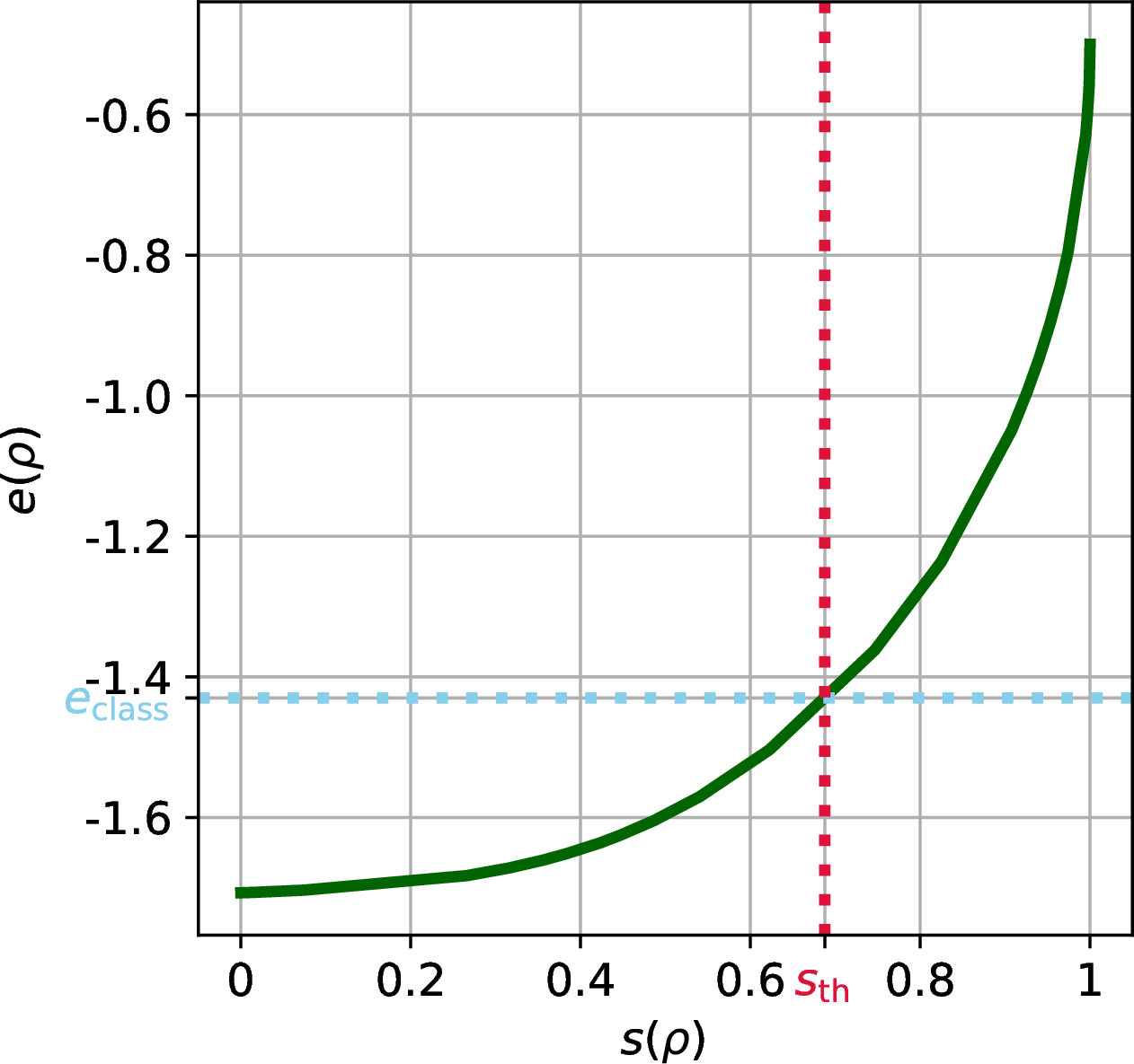 Figure 7: Determination of the entropy threshold for the half-filled 2D FHM with PBC at size L=8 and correlation U/t=4.