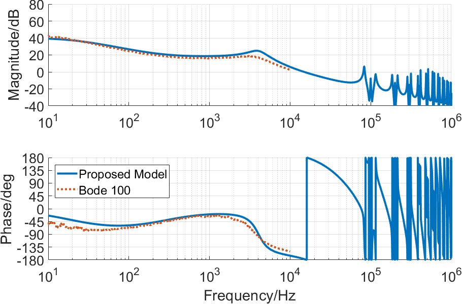 Figure 13: Bode diagram of the calculated and measured analog loop gain.