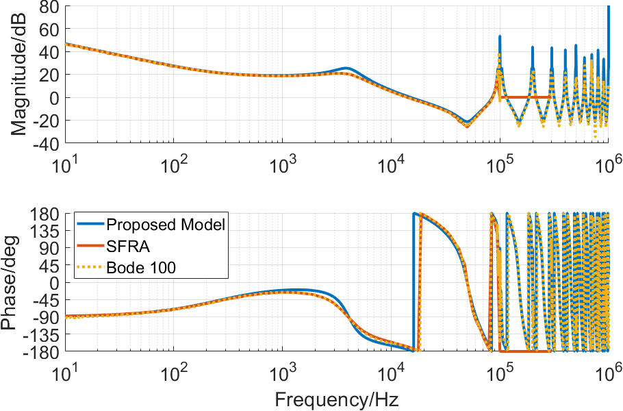 Figure 14: Bode diagram of the calculated and measured digital loop gain.