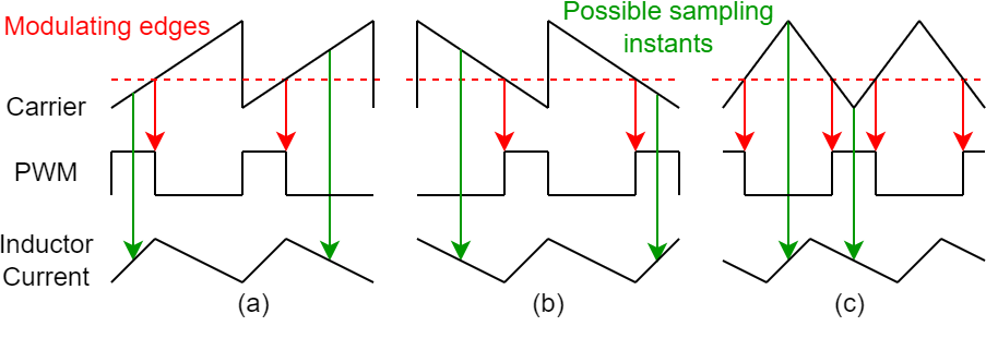 Figure 1: PWM modulation schemes with possible synchronized ADC sampling instants (Green) and modulating edges (Red) highlighted. (a) TEM, up-counting sawtooth carrier. (b) LEM, down-counting sawtooth carrier. (c) Symmetrical modulation, triangular carrier.