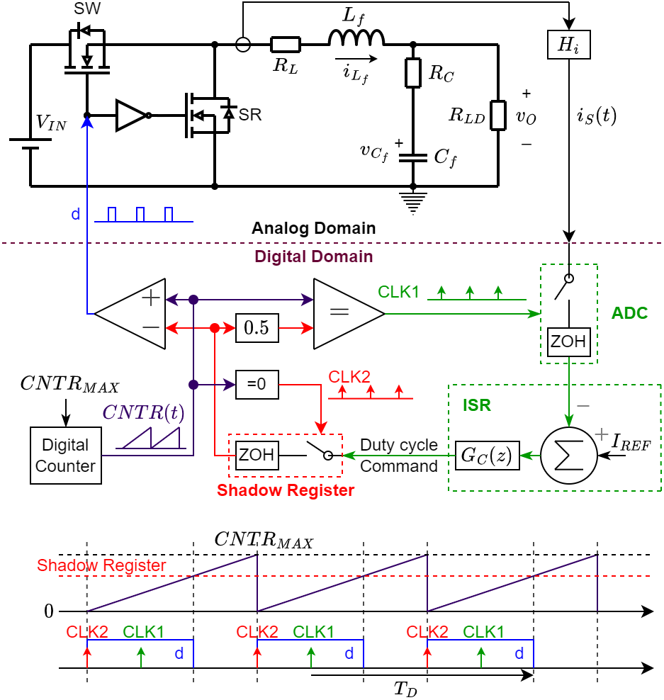 Figure 2: A digital buck with ADC sampling at the center of the PWM On-interval and synchronized to the TEM DPWM.