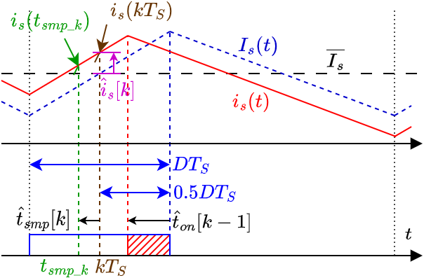Figure 4: Sampling instant variation due to DPWM-ADC synchronization. Brown and green vertical dashed lines represent sampling points under steady-state and perturbed, respectively.