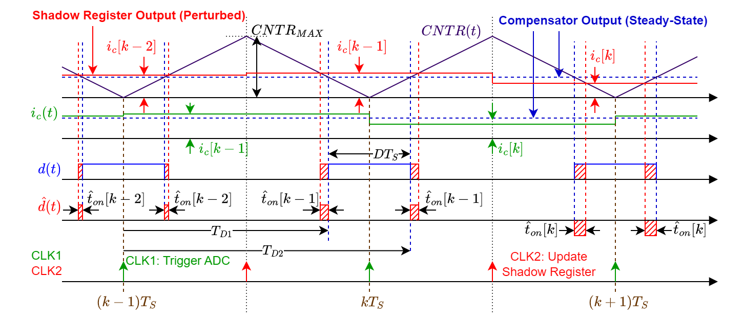 Figure 6: Key discrete domain waveforms of a digital buck converter with a symmetrical carrier, the horizontal dashed blue line represents the steady-state duty-cycle command, the vertical dashed brown line marks the steady-state ADC sampling instant.