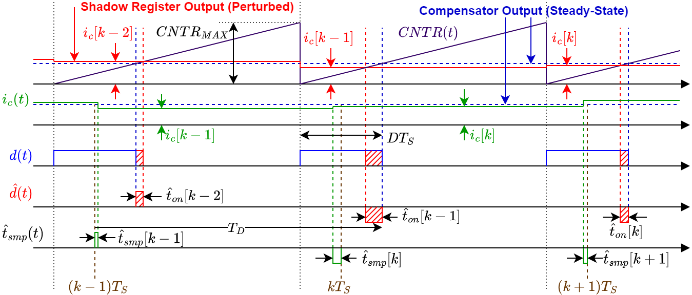 Figure 3: Key discrete-domain waveforms of the TEM digital buck converter, the vertical dashed brown line marks the steady-state ADC sampling instant, the vertical dashed green line indicates the ADC sampling instant under perturbation.