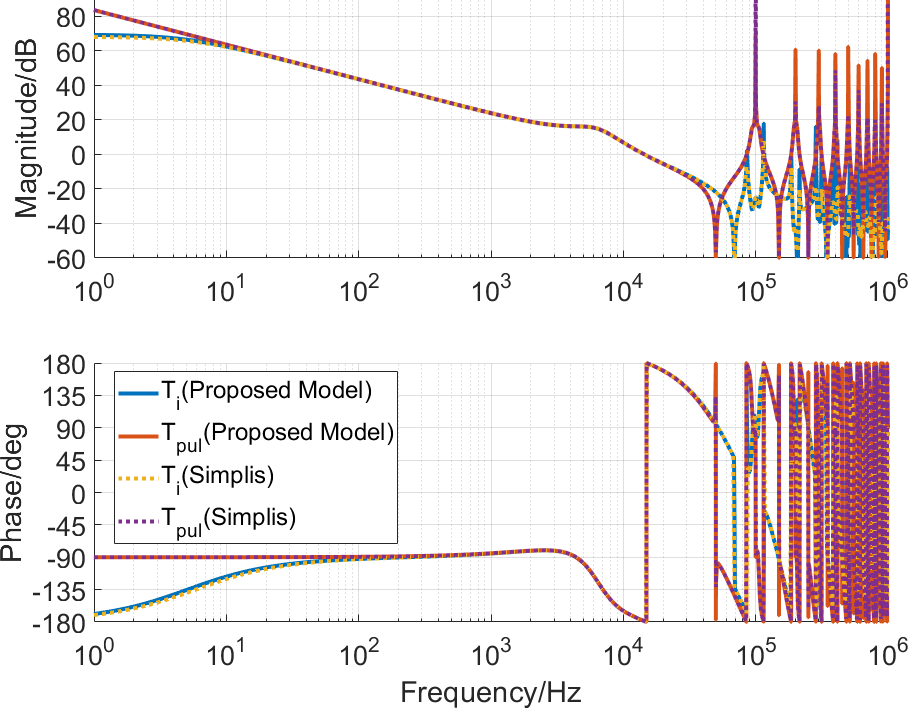 Figure 11: Analog and digital loop gains under symmetrical triangular modulation with turn-off centered sampling: comparison of the proposed model and simulation.