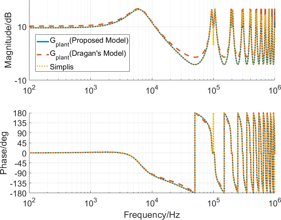 Figure 9: Plant transfer function as perceived by the digital compensator (TEM + turn-off-centered sampling): the proposed model, Dragan’s model [31], and simulation.