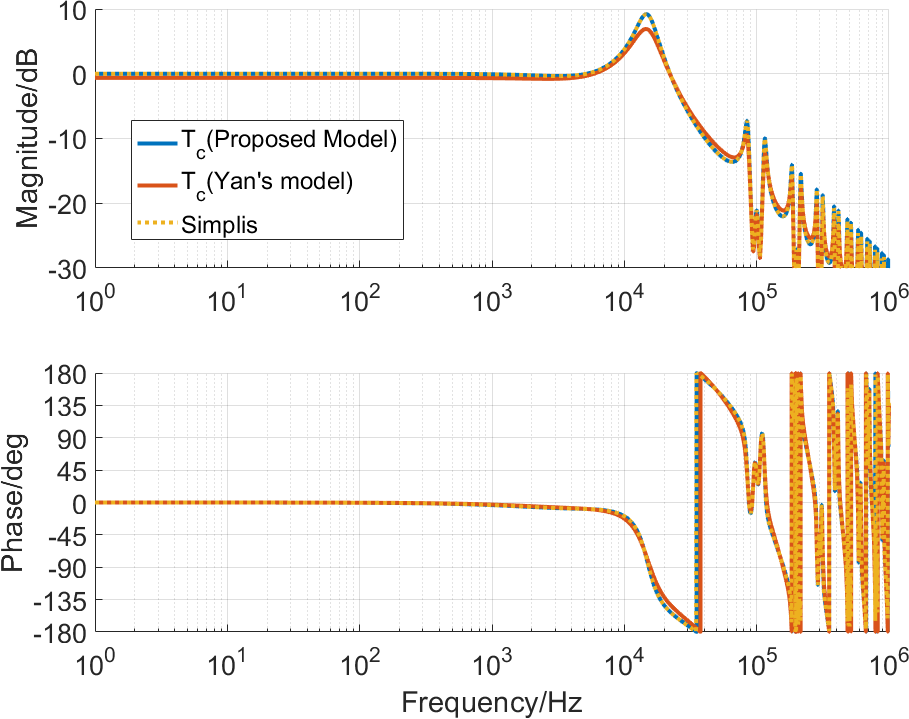 Figure 8: Analog closed-loop transfer function (TEM + turn-off-centered sampling): the proposed model, Yan’s model [30], and simulation.
