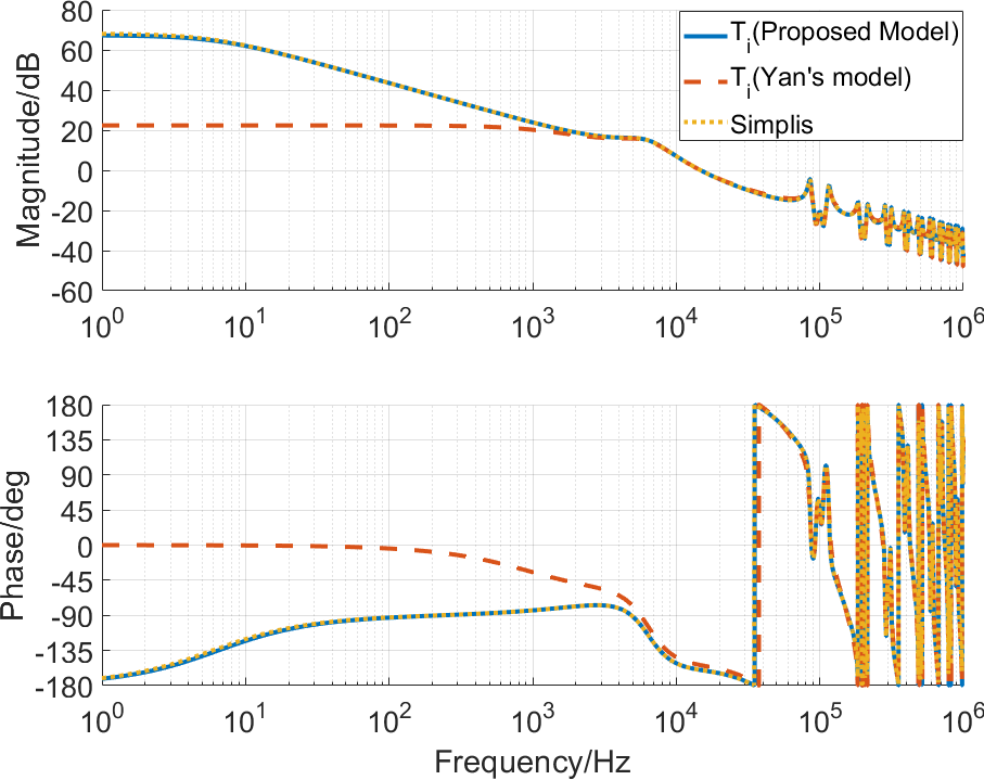 Figure 7: Analog loop gain (TEM + turn-off-centered sampling): the proposed model, Yan’s model [30], and simulation.