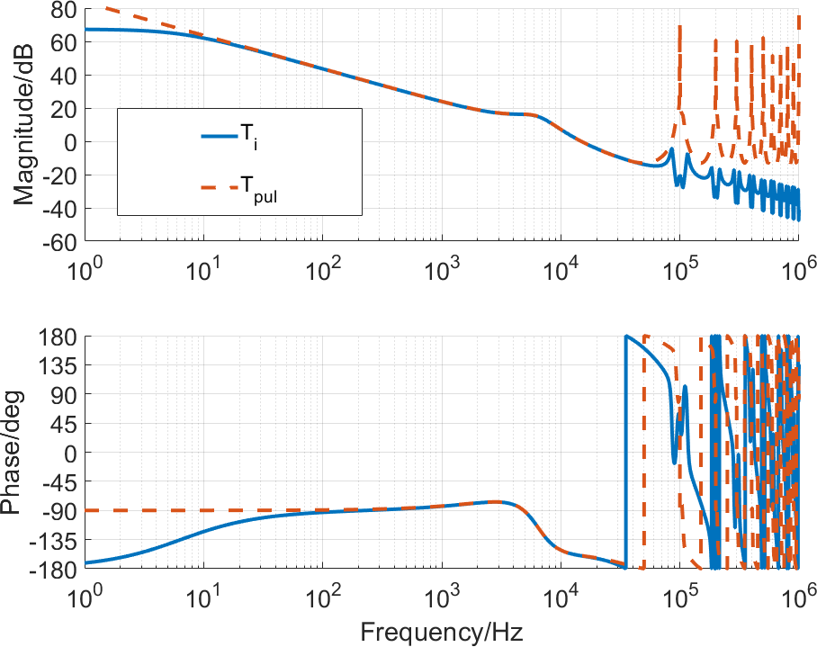 Figure 10: Analog and digital loop gains predicted by the proposed model (TEM + turn-off-centered sampling).