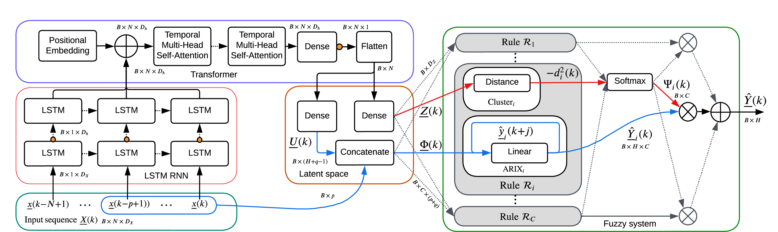 Figure 1: The Fuzzformer architecture. The orange dots at the outputs of the LSTM and Dense layers represent the dropout mechanisms. The red and blue connections illustrate the data flow of the antecedent latent space clustering samples and the local model regression variables, respectively. The variable B is the batch size.