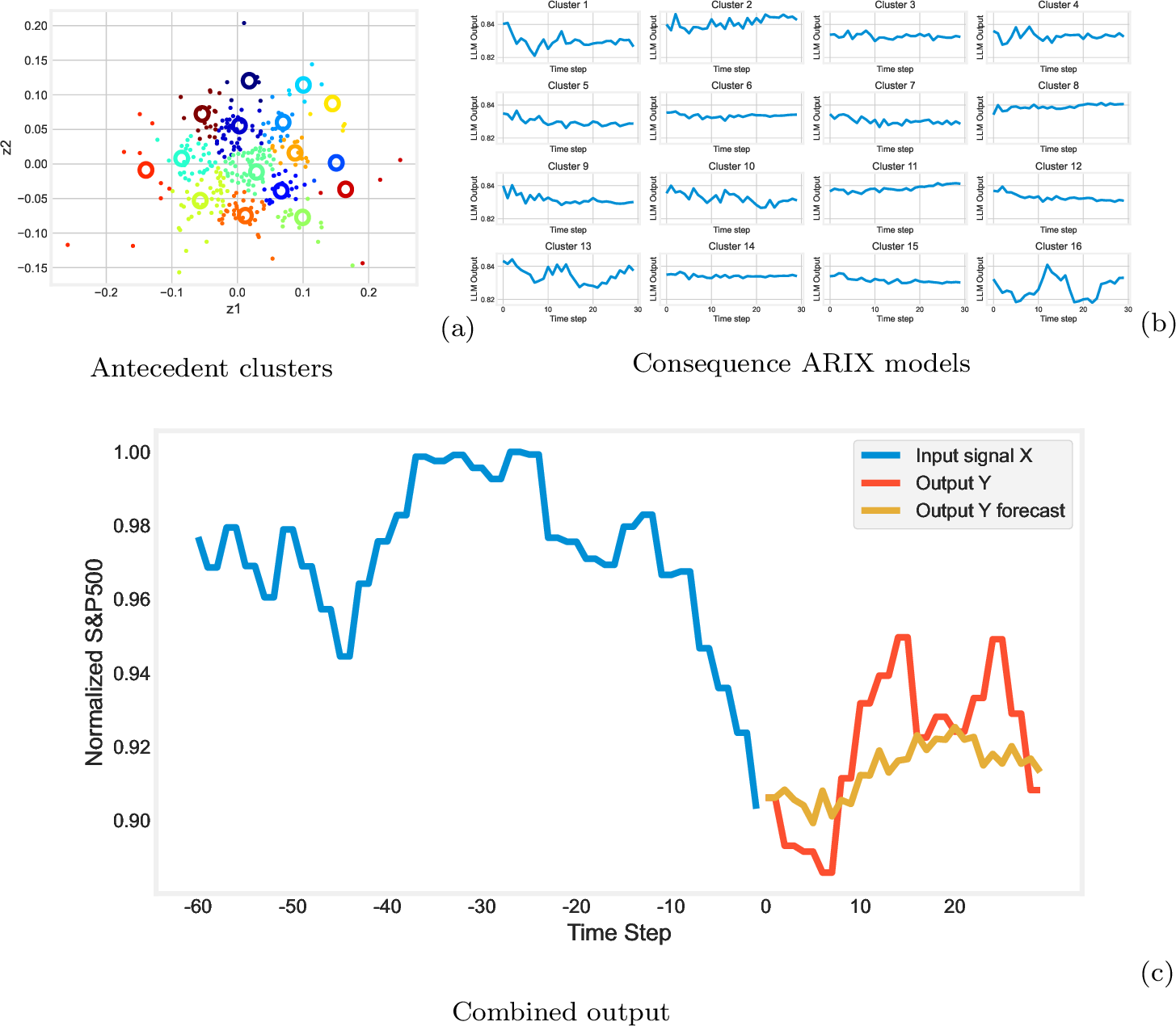 Figure 2: A multi-horizon forecast of the Fuzzformer with p = 30, test length N {=} 60, and horizon H {=} 30. The model predicts a bounce after a market drop.