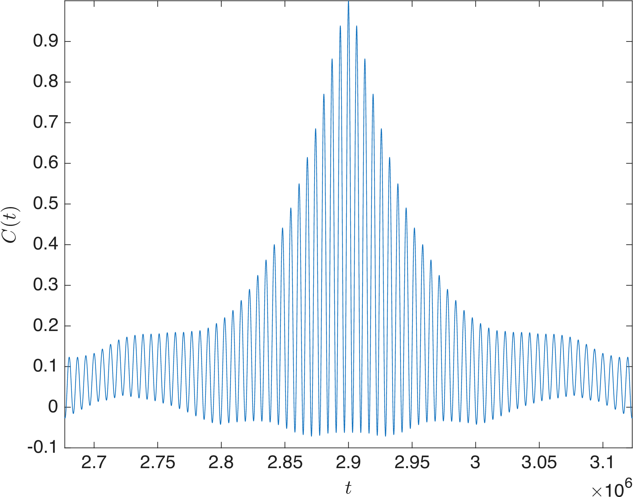 Figure 6: We simulate a periodic system of L=8192 sites. L/4 bricklayers are placed in pairs, on random sites. We measure the autocorrelation C(t) of the lowest Fourier mode of \rho and observe oscillations. On a longer timescale, we observe a modulation of the amplitude of the oscillations, presumably nonlinearities in the equations give rise to amplitude exchange between modes.