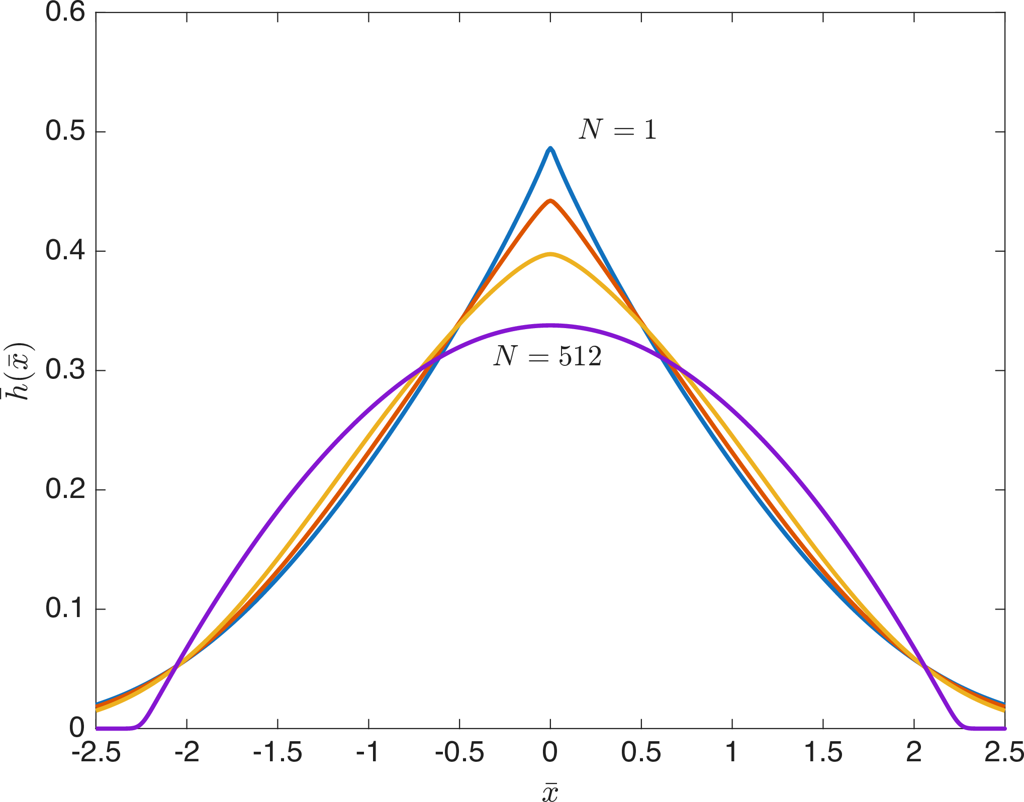 Figure 2: Evolution of the interface h(y) with builder number t=512, N= 1, 4, 16, 512 builders. For large N the distribution has a parabolic form, corresponding to the linear curve for g(y) in Fig. 4. Curves scaled to unit area and unit variance for comparison.