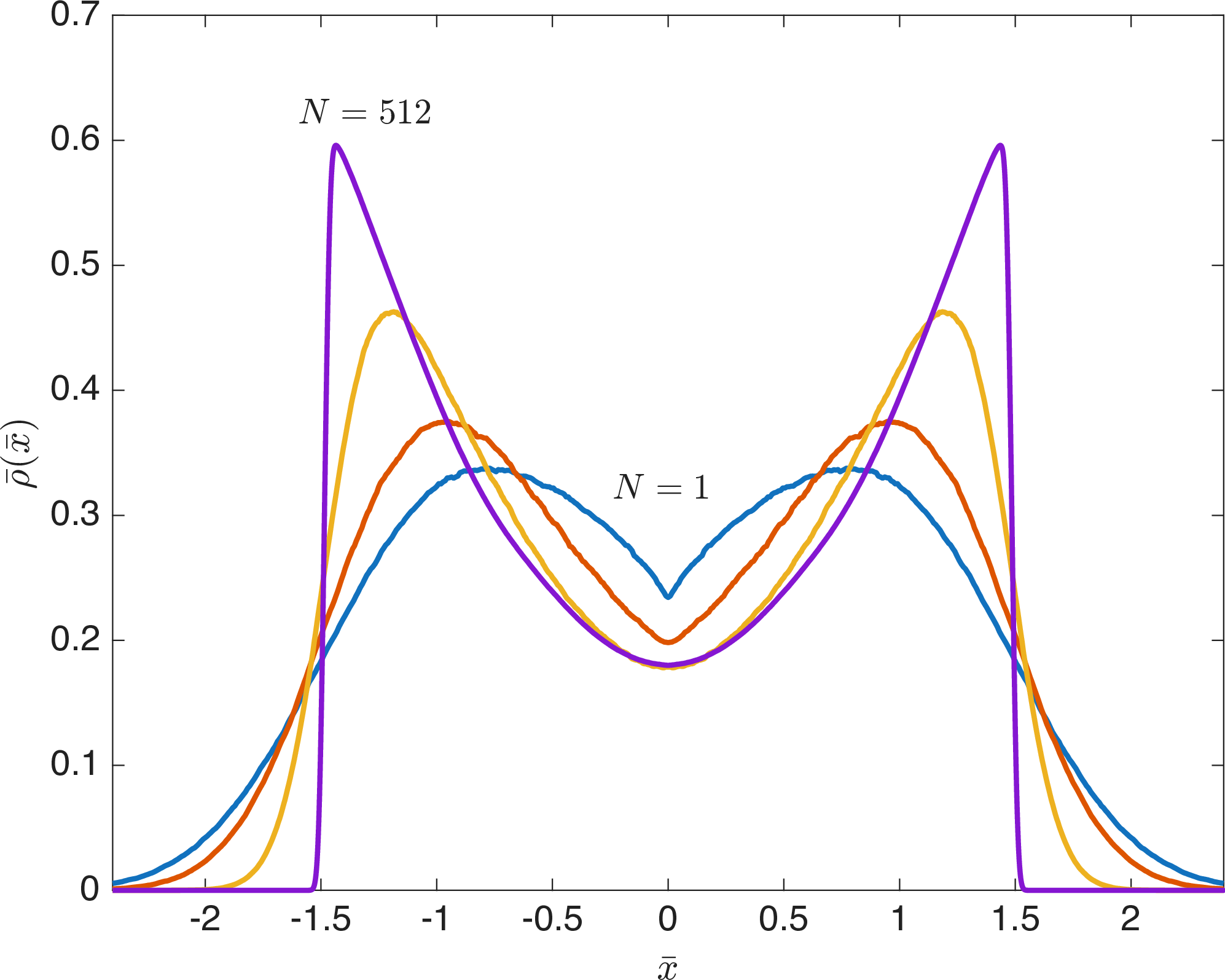 Figure 1: Evolution of the density profile with builder number, for fixed time t=512 and N= 1, 4, 16, 512 bricklayers. The case N=1 reproduces the known distribution of the true self-avoiding walk. Curves scaled to unit area and unit variance for comparison.