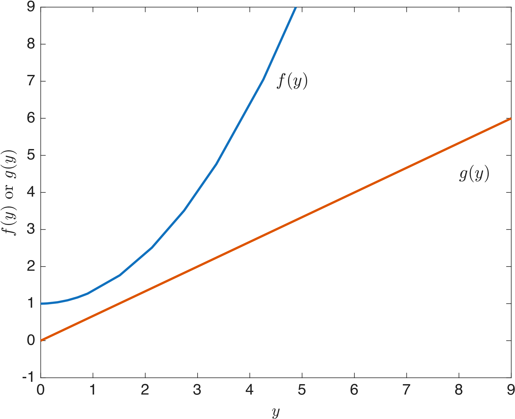 Figure 4: Integration of the coupled equations eq. (6 ), starting from f(0)=1 and g(0)=0. The functions f(y) and g(y) do not decrease to zero for large y.