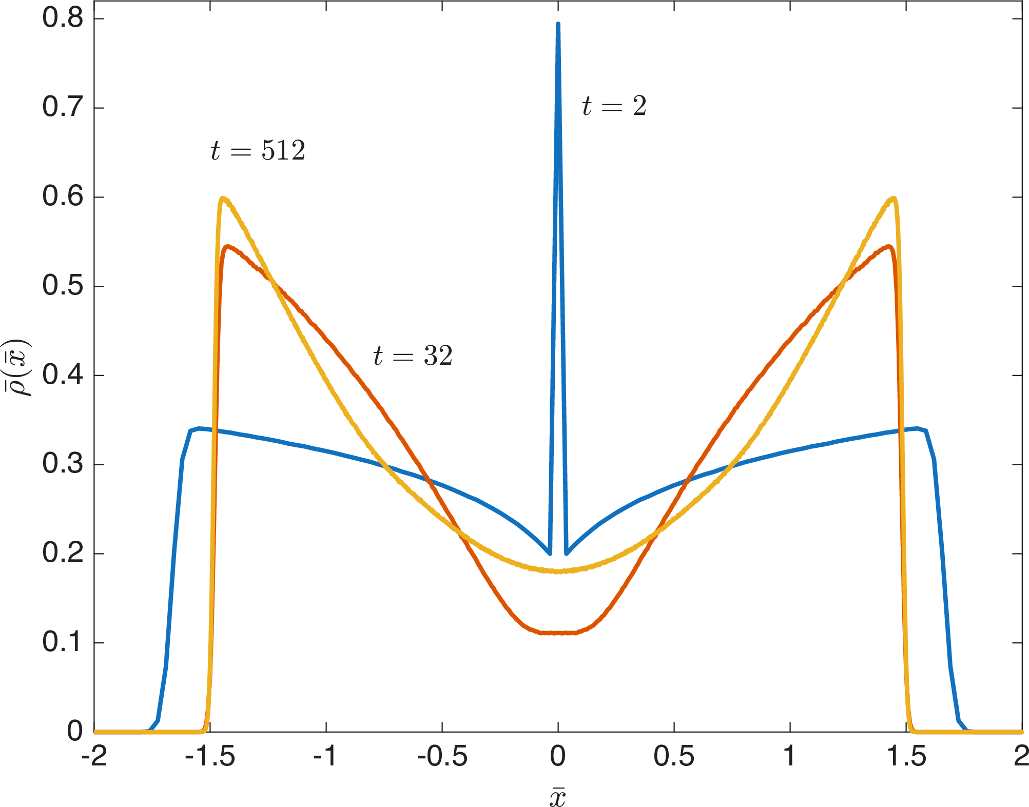 Figure 3: Evolution of the density \rho with time for 512 builders, for times t=2, t=32, t=512. For the shortest time (blue) a peak of density remains at the origin. This peak rapidly disappears (red), leaving a central depression in the density distribution. At the longest time (yellow) the density approaches an asymptotic parabolic form, with a rapid fall to zero at finite \bar x.