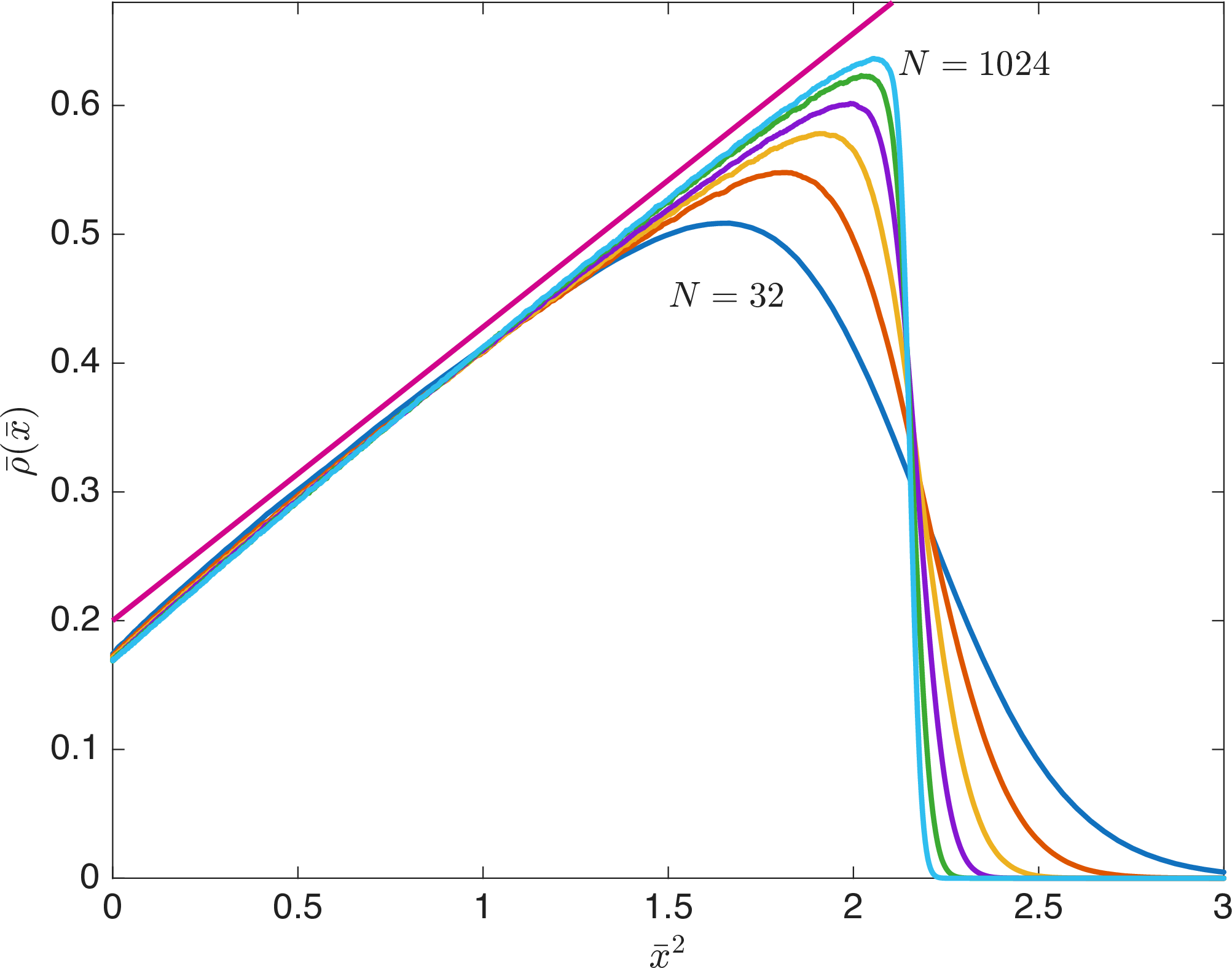 Figure 5: Density distributions for N=32, 64, 128, 256, 512, 1024. Plotted on a quadratic scale to show convergence of the distributions to triangular form as N increases. Straight line guide for the eye. This plot implies that the final scaling function f(y) is a simple quadratic function for large N and t \gg N.