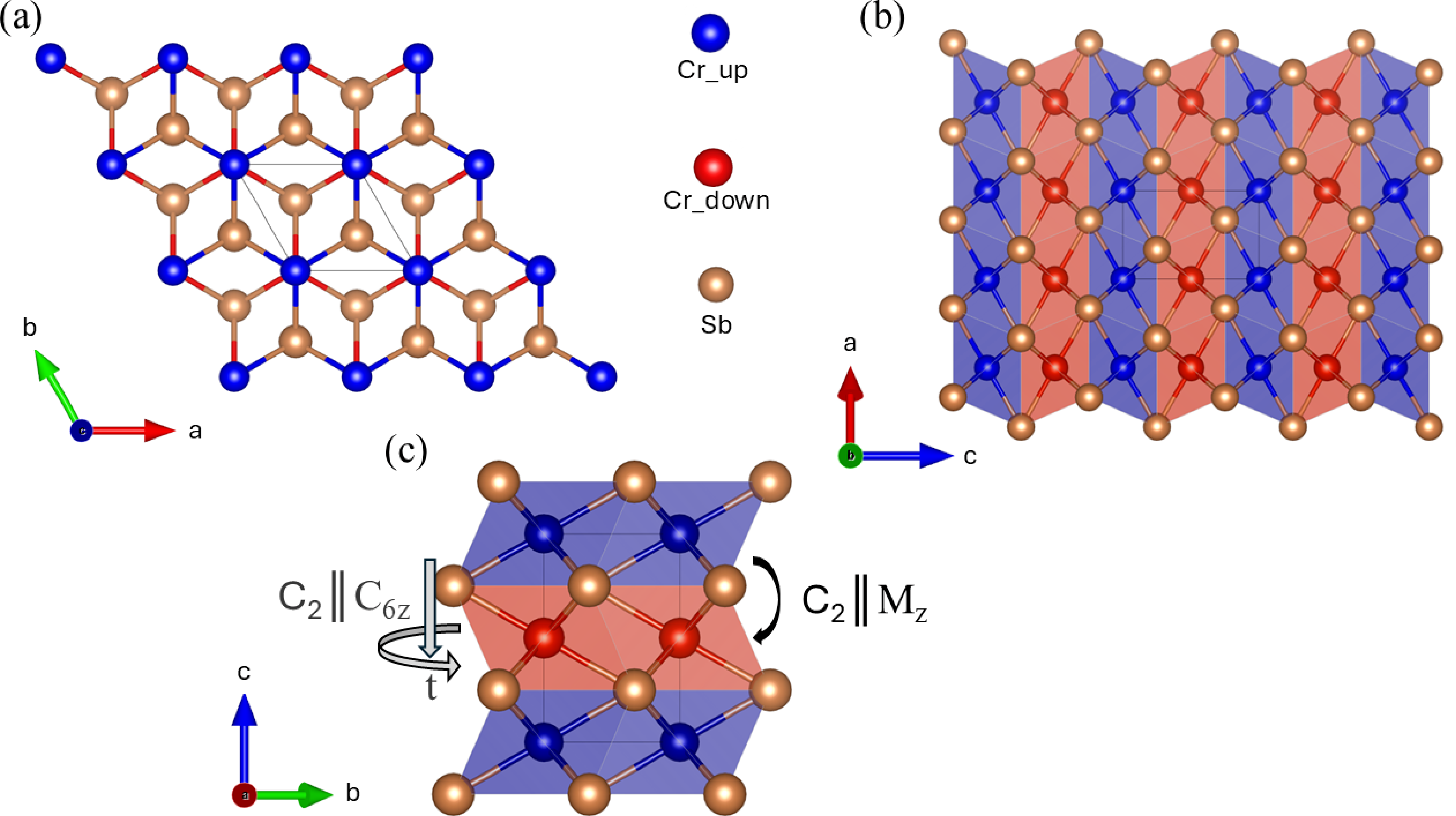 Figure 1: Structural illustration of the hexagonal CrSb bulk system along the (a) ab-plane and (b) ac-plane. (c) Illustration of two symmetry operations connecting the opposite spin sub-lattices in the CrSb system.