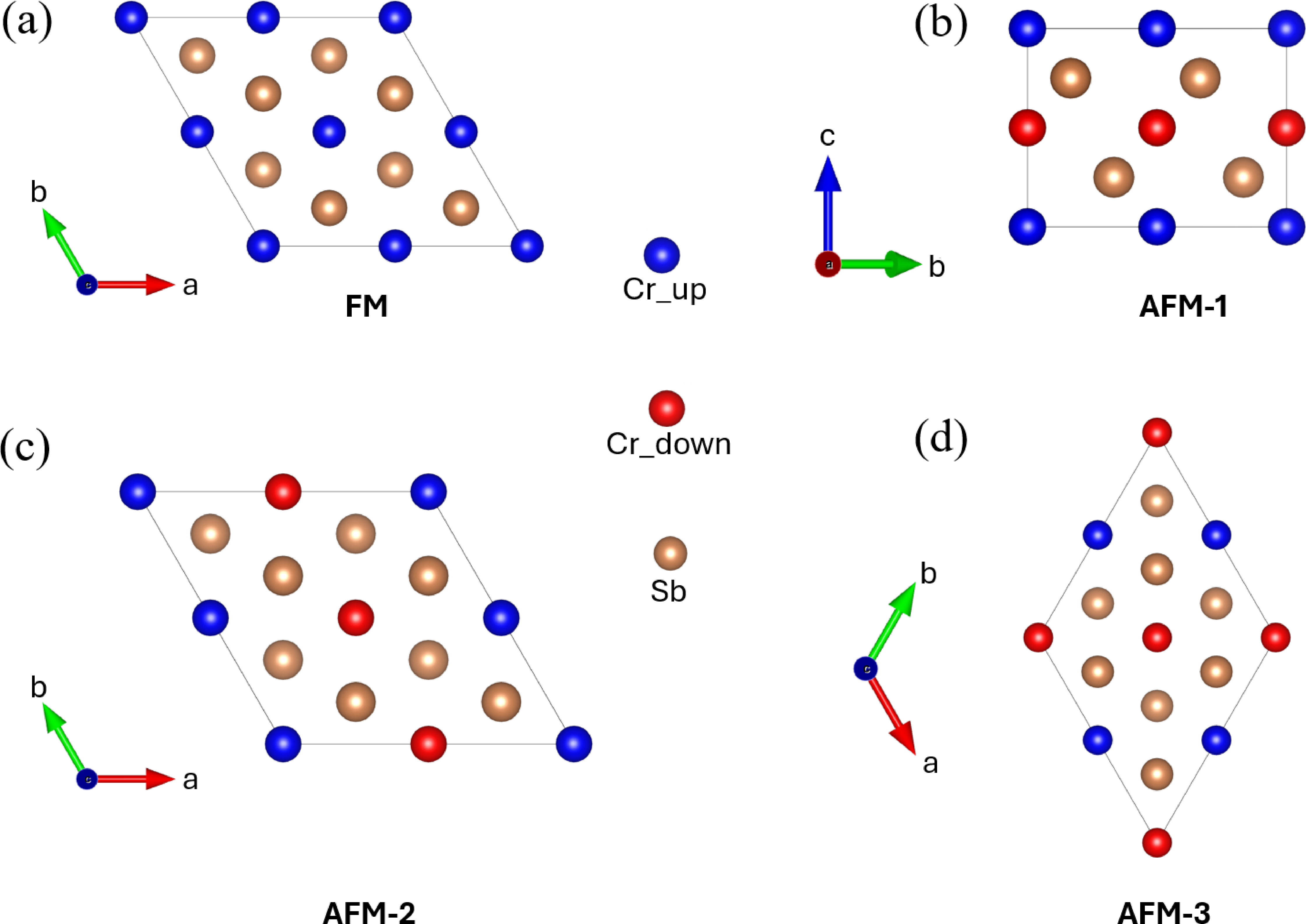 Figure 2: Illustration of different considered magnetic configurations: (a) FM, (b) AFM-1 (layered (001)), (c) AFM-2 (layered (100)), and (d) AFM-3 (layered (110)). Blue/red spheres denote spin-up/down Cr atoms.