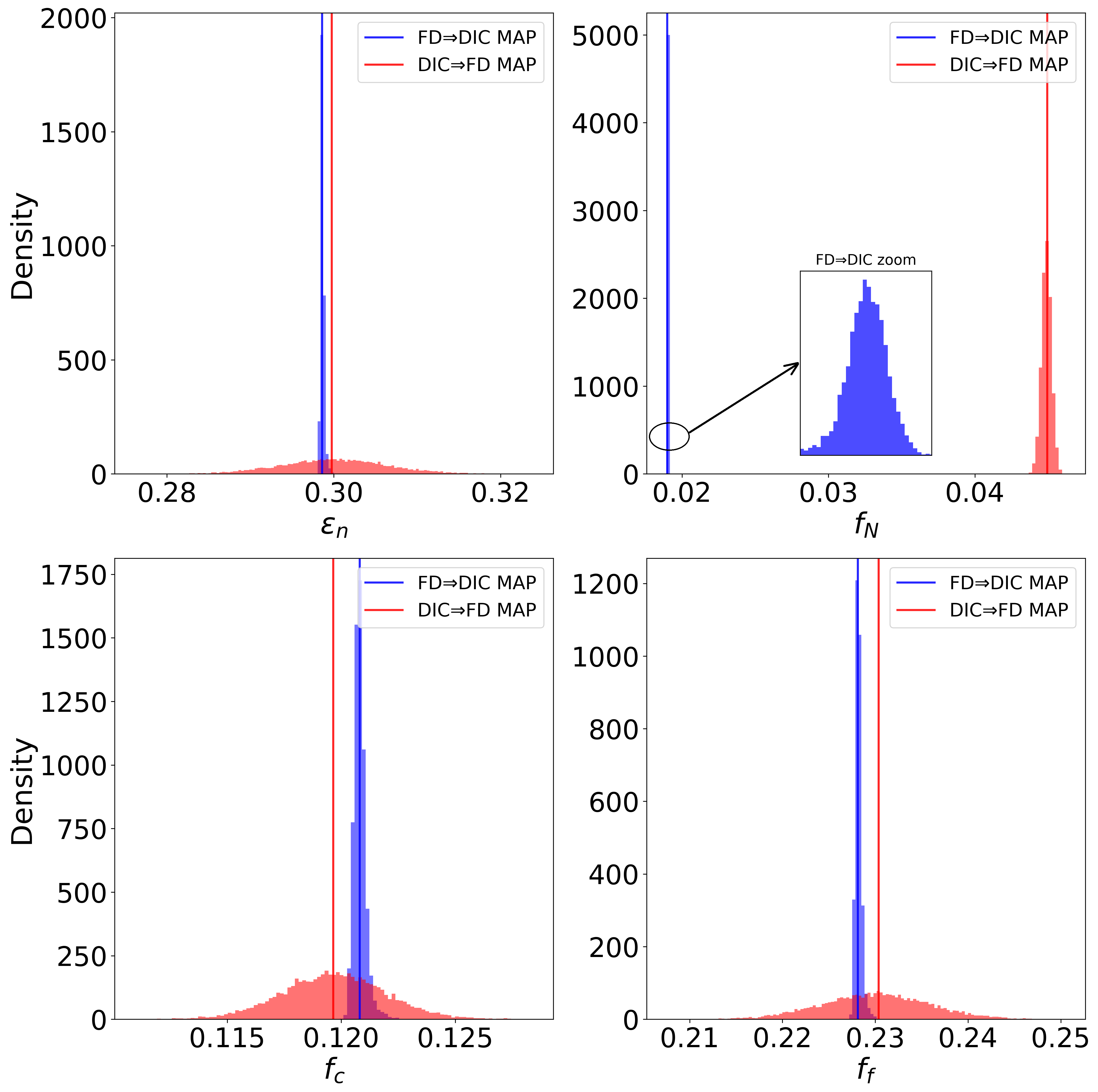 Figure 10: Final posteriors for GTN parameters under two orders–F-D\rightarrowDIC (blue) vs DIC\rightarrowF-D (red). Vertical lines: MAP; inset highlights the extremely tight f_N band for F-D\rightarrowDIC.