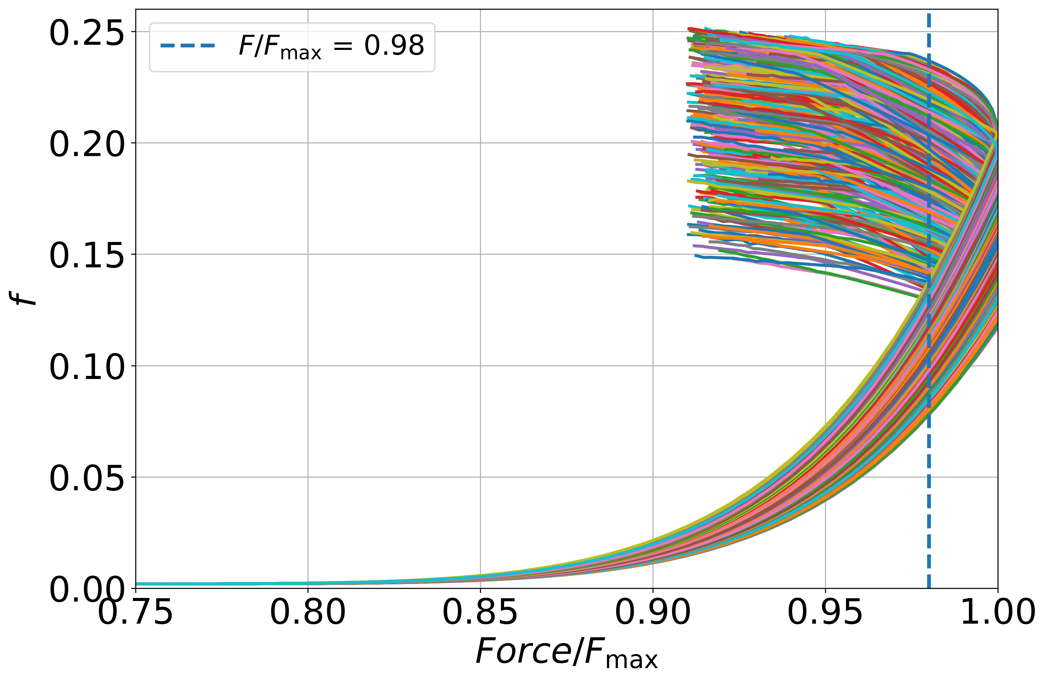 Figure 6: Maximum void volume fraction evolution across all 400 FE simulations. Curves show consistent behavior below F/F_{\max} = 0.98, with numerical oscillations appearing in some simulations beyond this threshold.