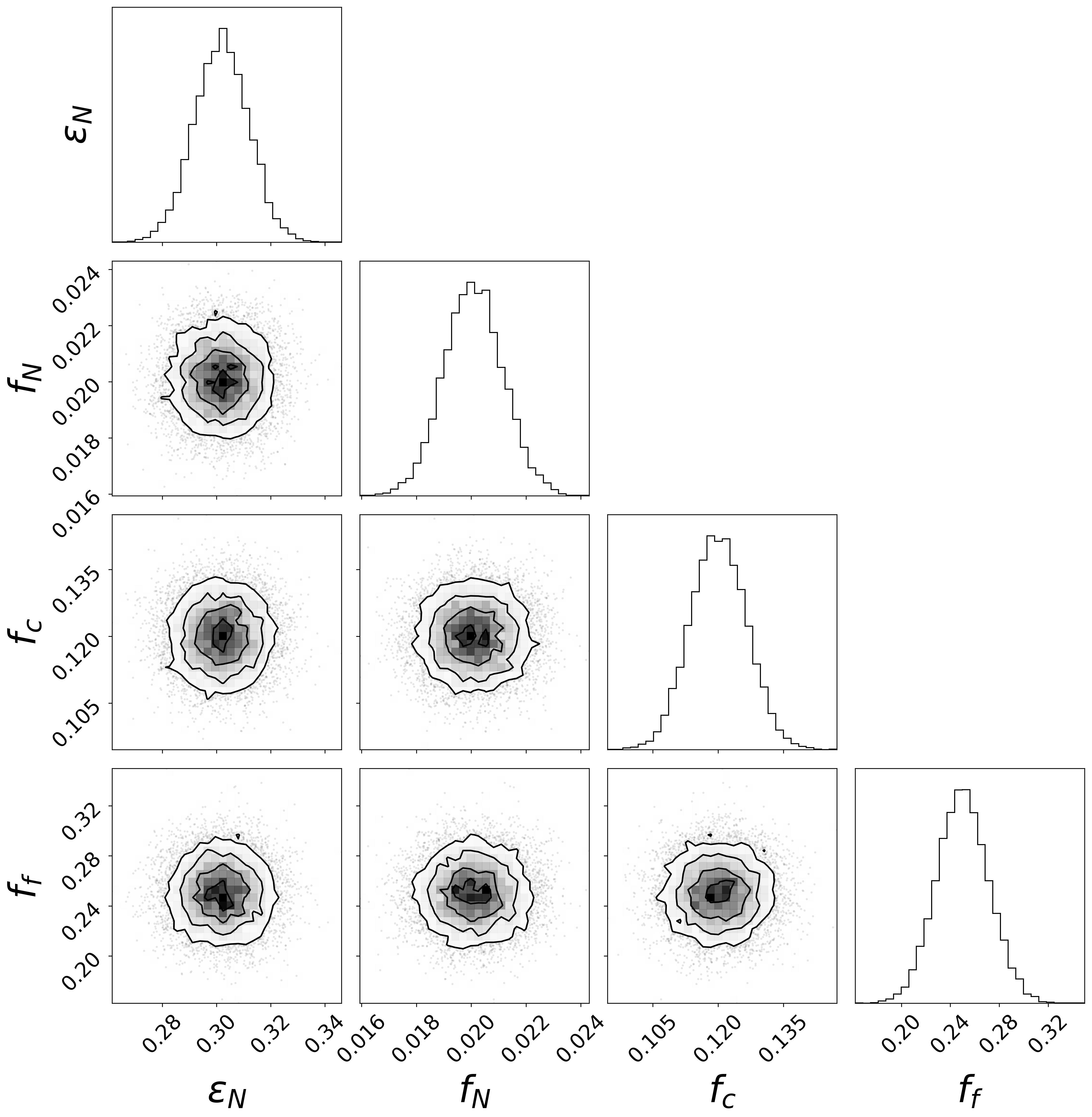 Figure 14: F–D only: corner plot of the posterior over \boldsymbol{\theta}=\{\varepsilon_N,f_N,f_c,f_f\}. Unimodal and comparatively concentrated marginals; off-diagonal panels show no apparent parameter correlation.