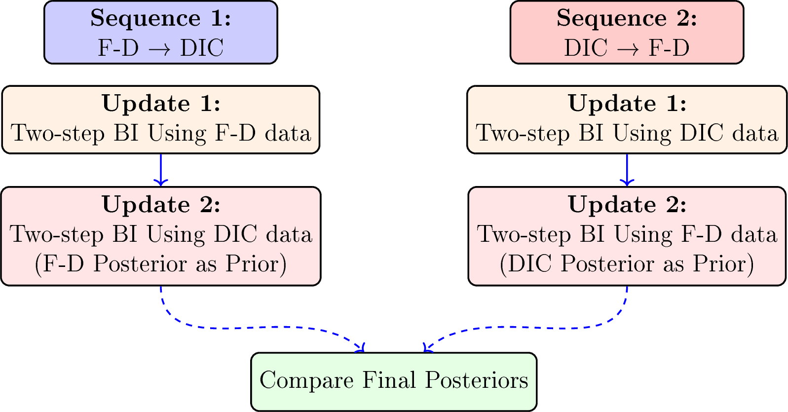 Figure 1: Sequential Bayesian Inference framework comparing two update sequences. Each sequence provides both final posteriors and intermediate single-update results for evaluating individual data stream contributions to GTN parameter estimation.