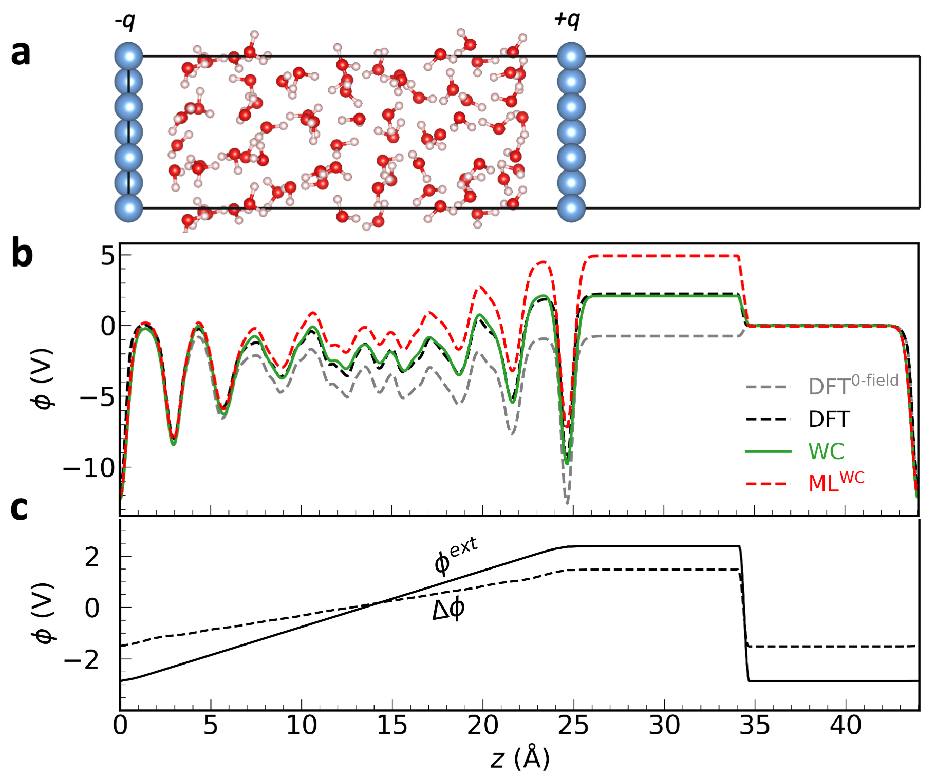 Figure 1: (a) Atomistic model of the nanoconfined water between two Ne electrodes. The two electrodes carry opposite charges, creating a macroscopic field across the water layer. (b) The corresponding electrostatic potential calculated from DFT, Wannier centers (WCs), and the ML model learning from individual WCs (ML^{\mathrm{WC}}), with an applied field of E^\mathrm{ext} = 0.2 V/\mathrm{\AA}. The gray dashed line represents the zero field DFT reference. (c) The externally applied field \phi^{\mathrm ext} and the difference between the DFT electrostatic potential with and without field \Delta \phi. In the bulk water region, \Delta \phi corresponds to an electric field smaller than E^{\mathrm ext}, which results from the electronic screening of water.