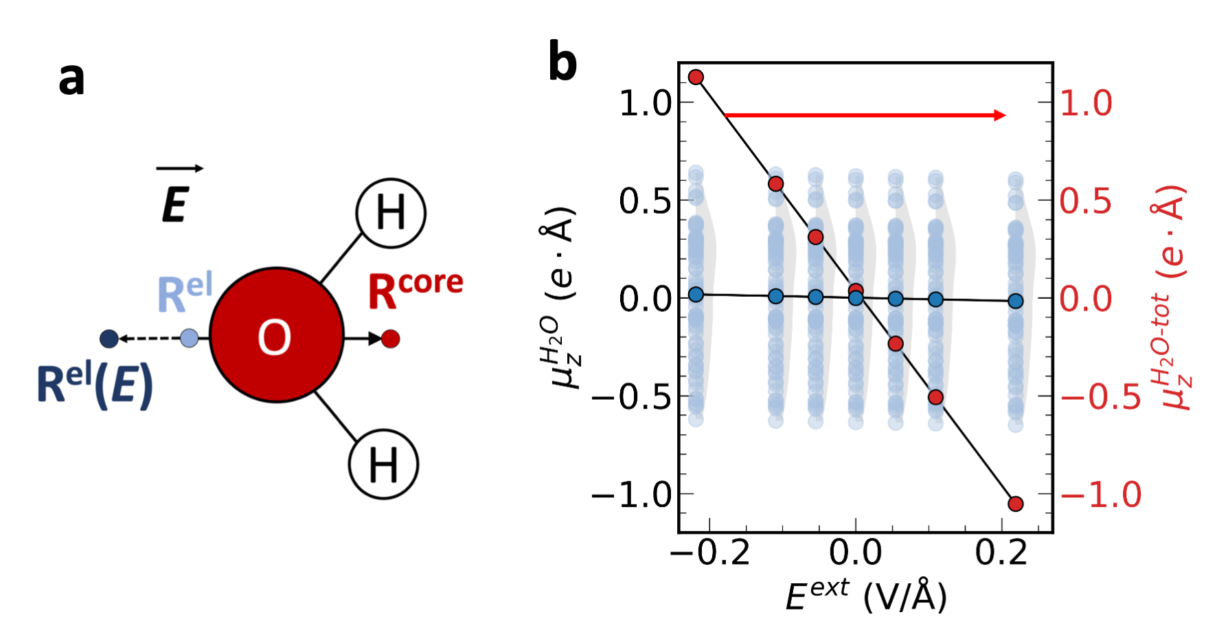 Figure 2: (a) Schematic showing how a water molecule responds to an external electric field. The dipole moment of individual water molecule is represented by \boldsymbol{\mu}^\mathrm{H_2O} = 8e(\mathbf{R^{\mathrm{el}}} - \mathbf{R^{\mathrm{core}}}), where \mathbf{R^{\mathrm{core}}} is the core charge center and \mathbf{R^{\mathrm{el}}} is the electron charge center. When an external field is applied, the electrons are polarized, leading to change of \mathbf{R^{\mathrm{el}}} and thus \boldsymbol{\mu}^\mathrm{H_2O}. (b) The dipole moments in the z direction of individual water molecules \mu_z^\mathrm{H_2O} (light blue dots) as a function of the applied field strength E^\mathrm{ext}. The corresponding grey shades show their value distribution. The red dots are the sum of the dipole moment in the z direction \mu^\mathrm{H_2O\text{-}tot}_z, which clearly shows a linear relationship with E^\mathrm{ext}. The dark blue dots show \mu^\mathrm{H_2O\text{-}tot}_z averaged to each water molecule, which is almost horizontal on the given scale.