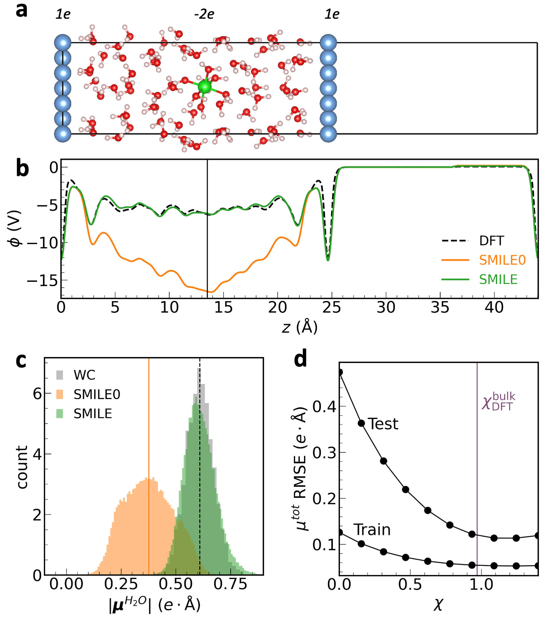 Figure 3: (a) Atomistic structure of nanoconfined water with a dissolved Mg^{2+} ion. The compensating charge of the 2+ ion is evenly spread on the two Ne electrodes. (b) Predicted electrostatic potential \phi of the SMILE0 and SMILE model, in comparison with DFT. The SMILE0 model is equivalent to SMILE at \chi = 0. The black vertical line represents the average position of the Mg ion. (c) The distribution of the individual water molecule dipole magnitude |\boldsymbol{\mu}^\mathrm{H_2O}| of the two models, in comparison to the values computed with WCs. The vertical lines show the corresponding averaged values, for which the lines of WC and SMILE overlap. (d) The RMSE of the SMILE model as a function of \chi. The purple vertical line shows the DFT-calculated electronic susceptibility of water \chi_{\mathrm{DFT}}^{\mathrm{bulk}} = 0.96.