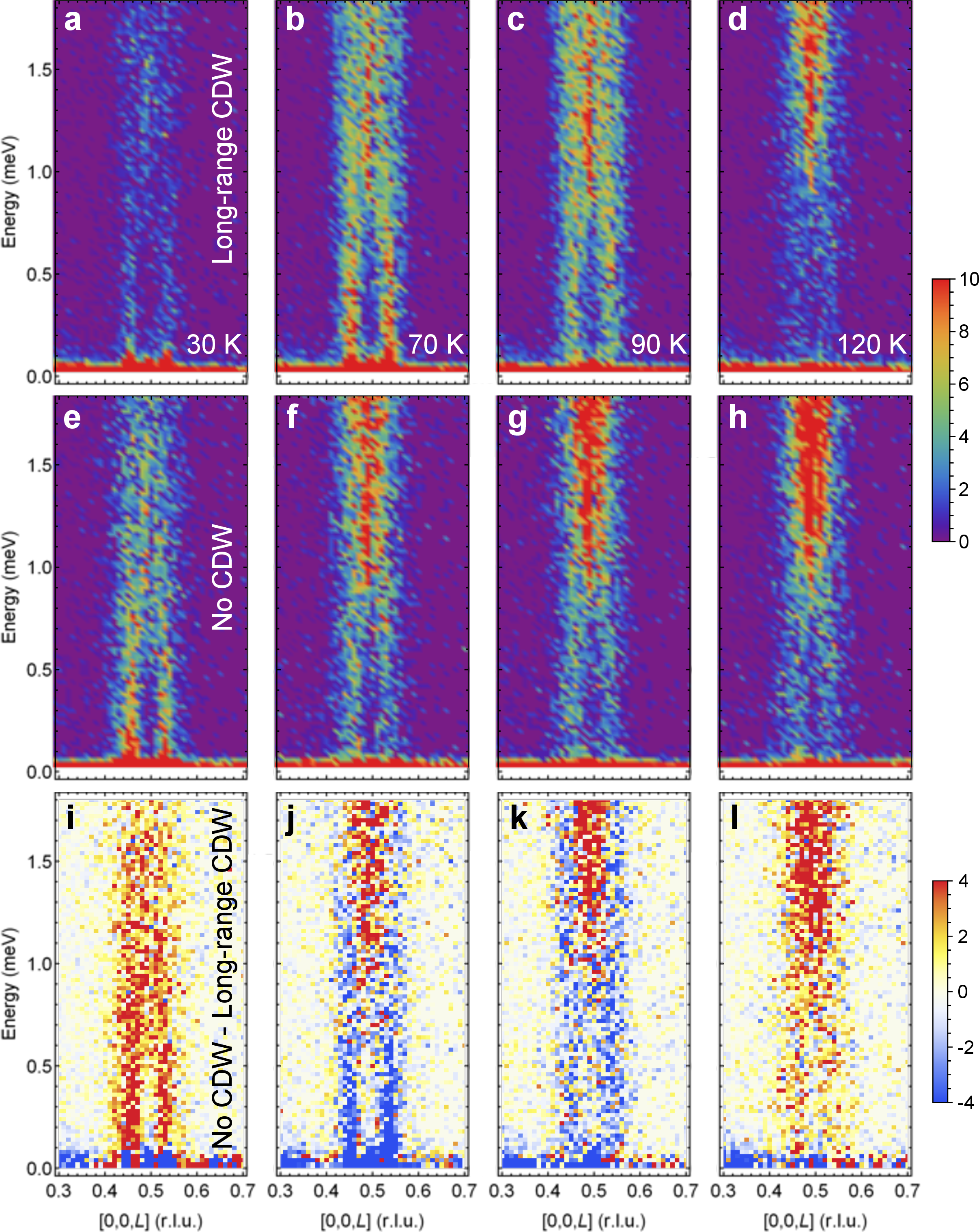 Figure 3: a-d. Low energy excitation spectra along \boldsymbol{Q}=[0,0,L] for long-range CDW ordered samples at 30, 70, 90, and 120 K respectively. e-h. Same as a-d, but for samples with no CDW order. i-l. Difference of e-h and a-d respectively. The excitation spectra of no CDW samples and long-range CDW ordered samples are normalized to the nuclear Bragg peak \boldsymbol{Q}=(1,0,0) and background subtracted to appropriately take the difference in i-l.