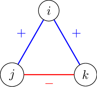 Figure 1: A simple situation with frustration. The coefficients (W_{ij}) suggest to set \sigma_i = \sigma_j, \sigma_i = \sigma_k, and \sigma_j = - \sigma_k, but we cannot realize these three conditions simultaneously.