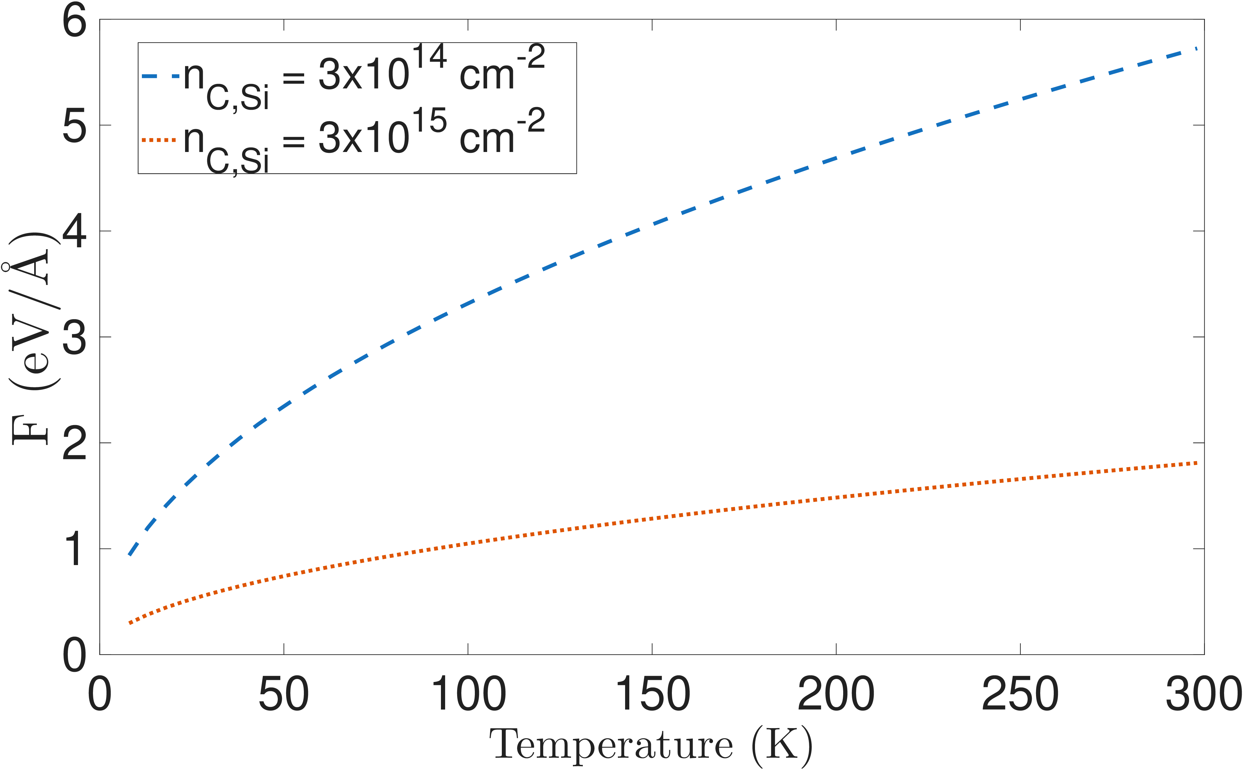 Figure 2: Linear vibronic coupling, F, as a function of temperature. Blue dashed line is for n_{C,Si} = 3 \times 10^{14} \mathrm{cm}^{-2} and red dotted is for n_{C,Si} = 3 \times 10^{15} \mathrm{cm}^{-2}. F increases with increasing temperature, which is expected for semiconductors. At every temperature, a higher concentration of defects entails a decrease in the total number of coupled atoms, resulting in a lower F value.