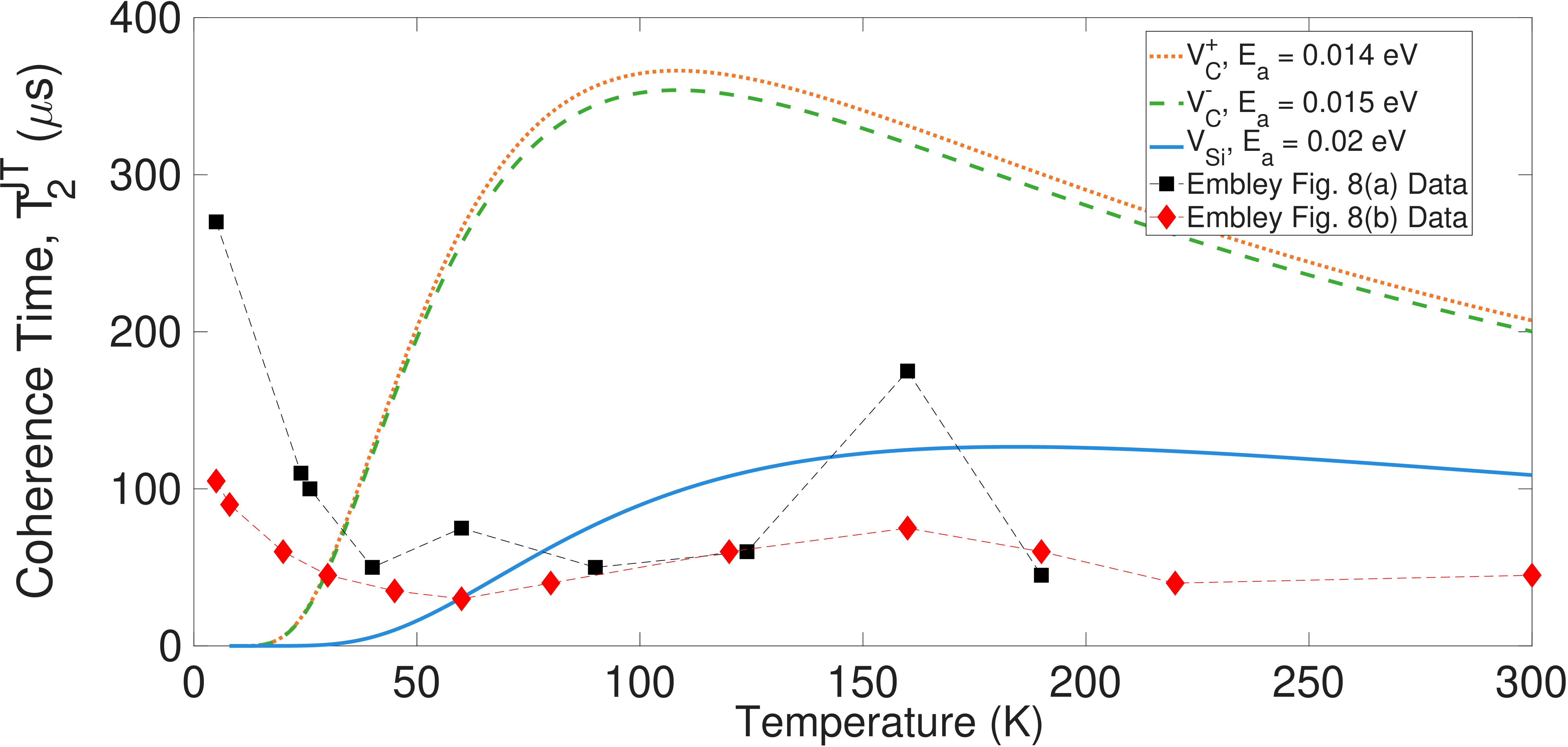 Figure 5: The coherence time due to the motional Jahn-Teller distortion versus temperature for the positively (V_{C}^{+}, orange dotted), negatively charged carbon (V_{C}^{-}, green dashed) vacancy, silicon vacancy (V_{Si}, solid blue), and Embley et al Fig. 8(a) (black squares) and Fig 8(b) (red diamonds) experimental data [16]. Here the activation energy of for V_{Si} is E_{a}=20 meV, V_{C}^{+} is 14 meV, and V_{C}^{-} 15 meV). At low temperatures, our model predictions for the V_{Si} shows a rise earlier than the experimental data of Embley et al. Whereas the peak lines up well. The reasoning is due to phonon-assisted relaxation explained in Sec. (3.4)