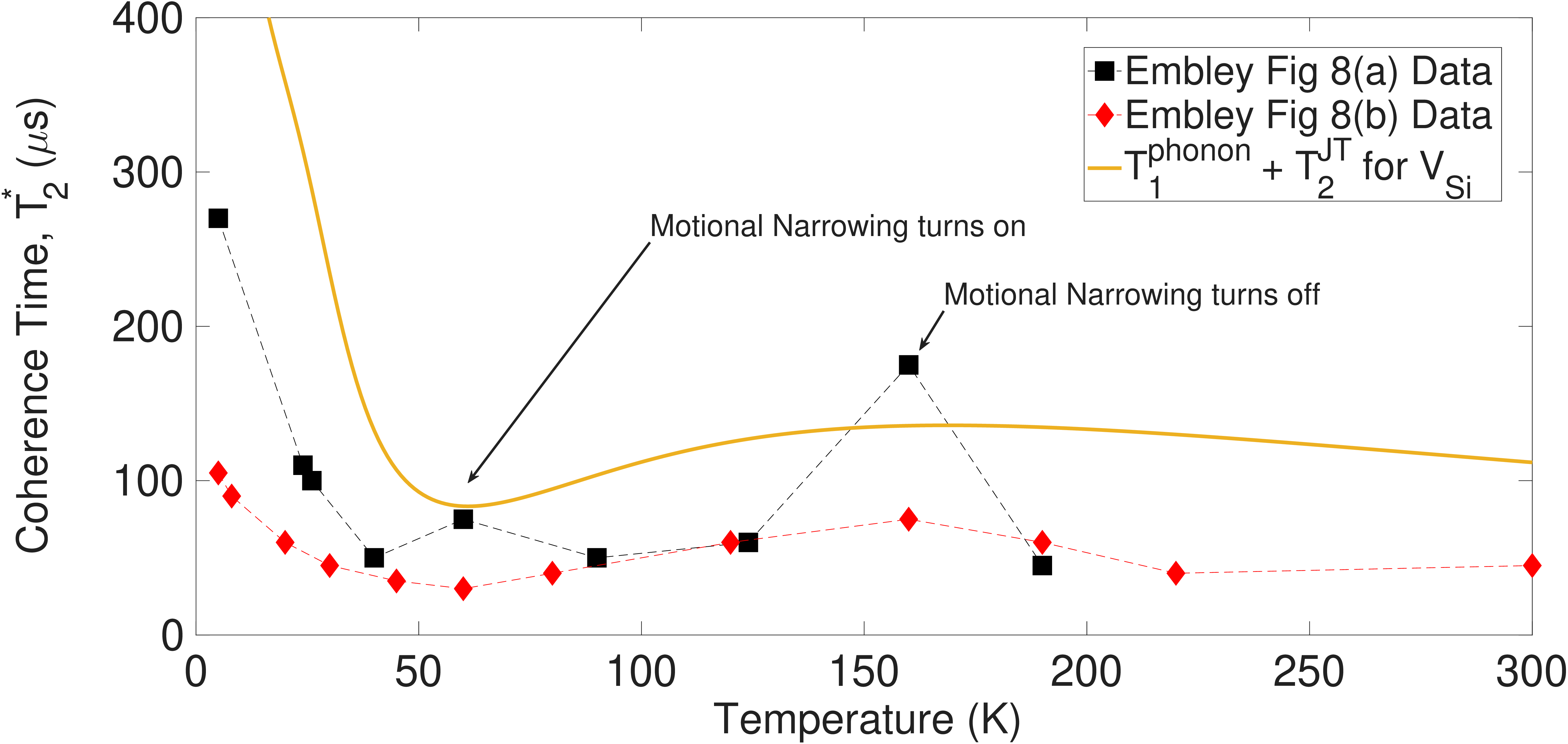 Figure 7: The coherence time, T_{2}^{*}, due to both the phonon-assisted spin relaxation and the motional Jahn-Teller distortion versus temperature for the silicon vacancy (V_{Si}) (Orange Solid). The data from Fig. 8(a) (black squares) and 8(b) (red diamonds) of Embley et al are plotted here as well [16]. Our model calculation shows a minimum around 60K where motional narrowing turns on. As temperatures reach the order of 160-170K, the polaron hopping starts slowing down leading to the motional narrowing turning off at the peak. This calculation is in good agreement with what was seen experimentally by Embley et al [16].