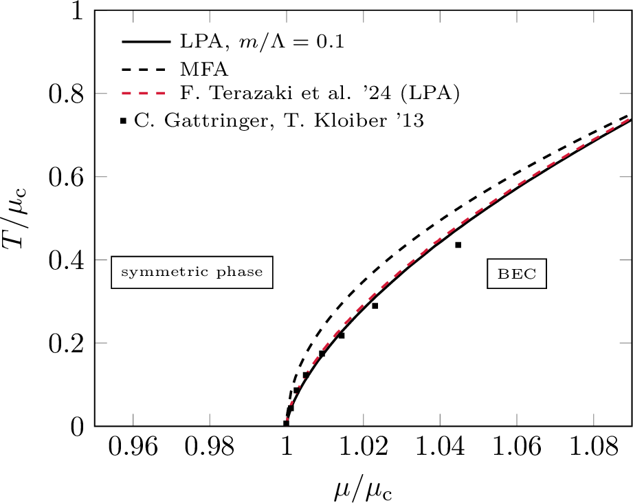 Figure 6: Phase boundary of the RBG as a function of \mu/\mu_{\rm c} with \mu_{\rm c} being the critical chemical potential as obtained from our calculation with the truncation map {\mathbb{T}}^{\mathrm{LPA}_2} (solid line), MFA (dashed black line), a previous fRG study [62] (dashed red line), and a lattice study [63] (black squares).