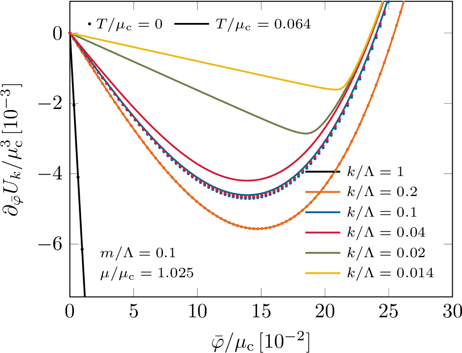 Figure 7: Field derivative of the scale-dependent effective potential as a function of the field \bar{\varphi} in case of the RBG for various RG scales at \mu/\mu_\mathrm{c}=1.024 for T=0 and T/ \mu_\mathrm{c}=0.064, respectively.