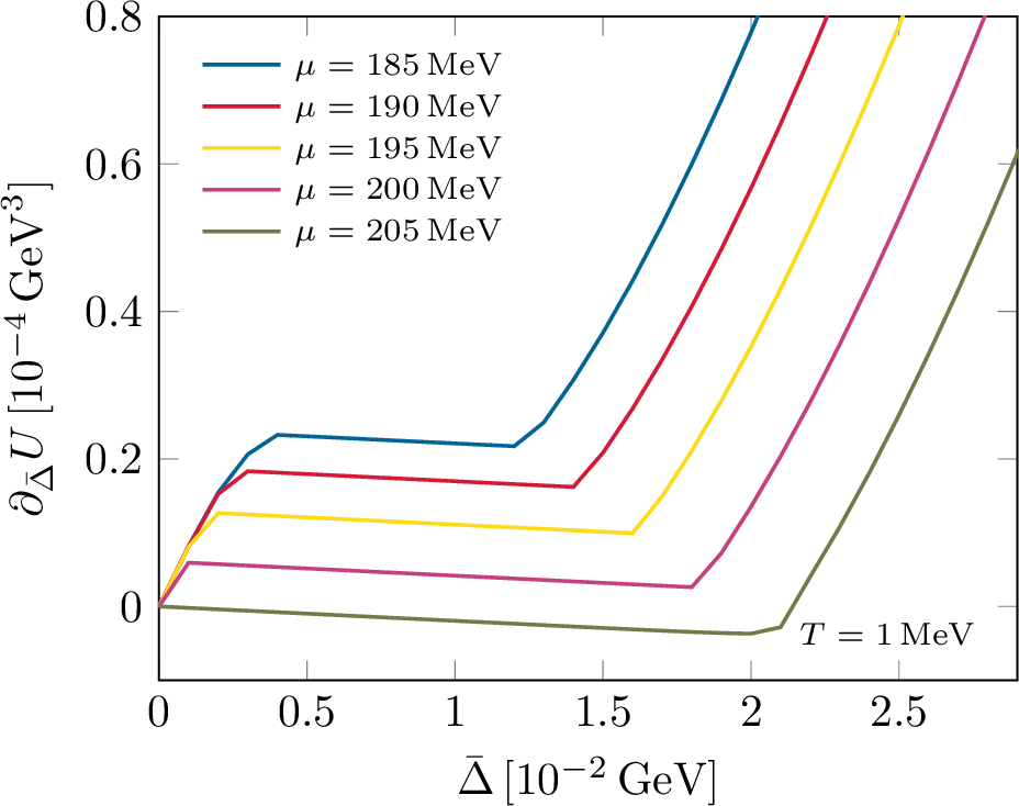 Figure 5: Derivative of the effective potential at T = 1 \,\mathrm{MeV} for various values of \mu near the first-order phase transition, see 3.