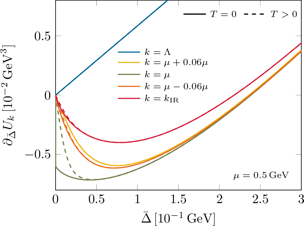 Figure 1: Derivative of the scale-dependent effective potential in MFA as a function of \bar{\Delta} for various RG scales for \mu = 0.5 \,\mathrm{GeV} and two values of the temperature, T = 0 (solid lines) and T = 5 \,\mathrm{MeV} (dashed lines).