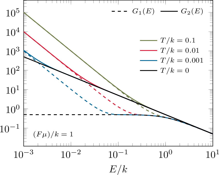 Figure 2: Diquark propagator functions G_1, see 31 , and G_2, see 32 , for (F \mu)/k = 1 and various temperatures with F=2. Note that, at T=0, the propagator function G_1 remains finite in the limit E/k\to 0, in contrast to the propagator function G_2.