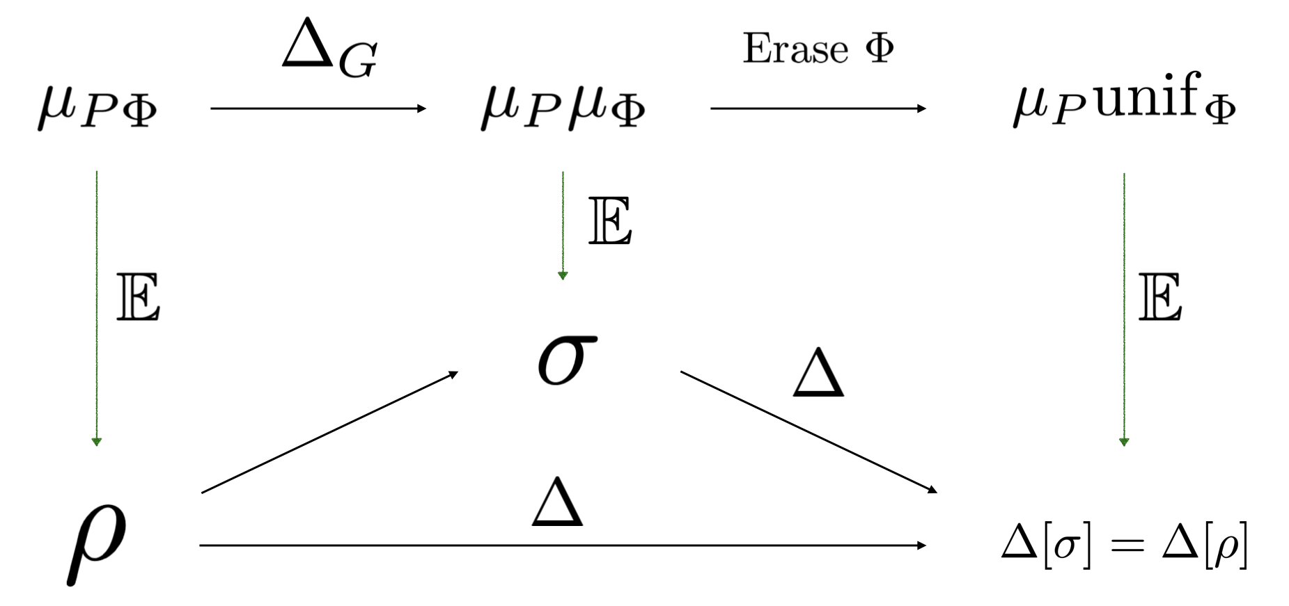 Figure 5: Commutative diagram relating ensemble and density-matrix coherence. The top row shows transformations at the ensemble level: geometric dephasing \Delta_G factorizes the joint probability-phase measure, followed by phase uniformization. The bottom row shows the corresponding density matrix transformations, where \sigma is the intermediate state after geometric dephasing. The vertical arrows represent the expectation operator \mathbb{E} mapping ensembles to their density matrix. The diagram commutes at both ends, establishing the connection between probability-phase mutual information I(P;\Phi) and the relative entropy of coherence \mathcal{C}(\rho).
