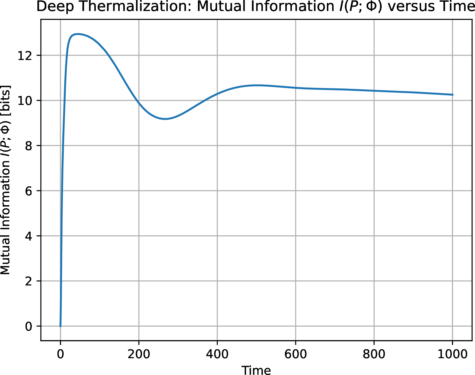 Figure 4: Time evolution of probability–phase mutual information I(P;\Phi) during deep thermalization of a bipartite quantum system. The initial rise reflects the creation of probability–phase correlations by coherent dynamics, followed by a transient overshoot and dip consistent with two-step relaxation behavior. At late times, I(P;\Phi) saturates to a finite plateau rather than vanishing, indicating that the projected ensemble remains correlated and does not reach a Haar-uniform distribution within the simulated timescales.