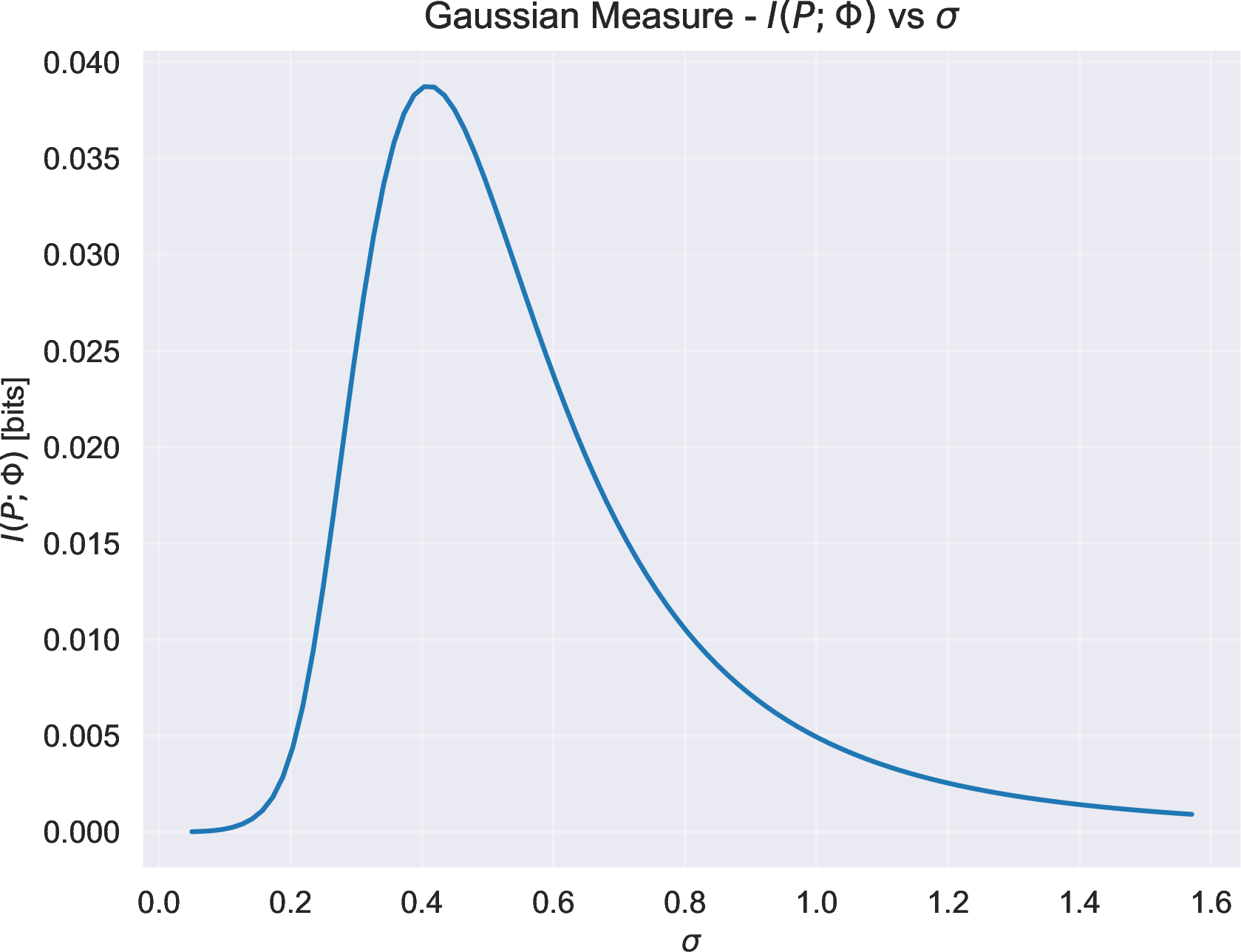 Figure 2: Probability–phase mutual information I(P;\Phi) for a Gaussian ensemble defined by the Fubini–Study distance D_{FS}(p,\phi; p_0, \phi_0) from a reference state p_0=1/2, \phi_0 = \pi as a function of the width \sigma. For small \sigma, the ensemble is sharply localized (approaching a Dirac measure) and I(P;\Phi) is near zero. Increasing \sigma introduces nontrivial correlations between probabilities and phases, leading to a peak in mutual information before the ensemble approaches the uniform distribution at large \sigma, where I(P;\Phi)\to 0.