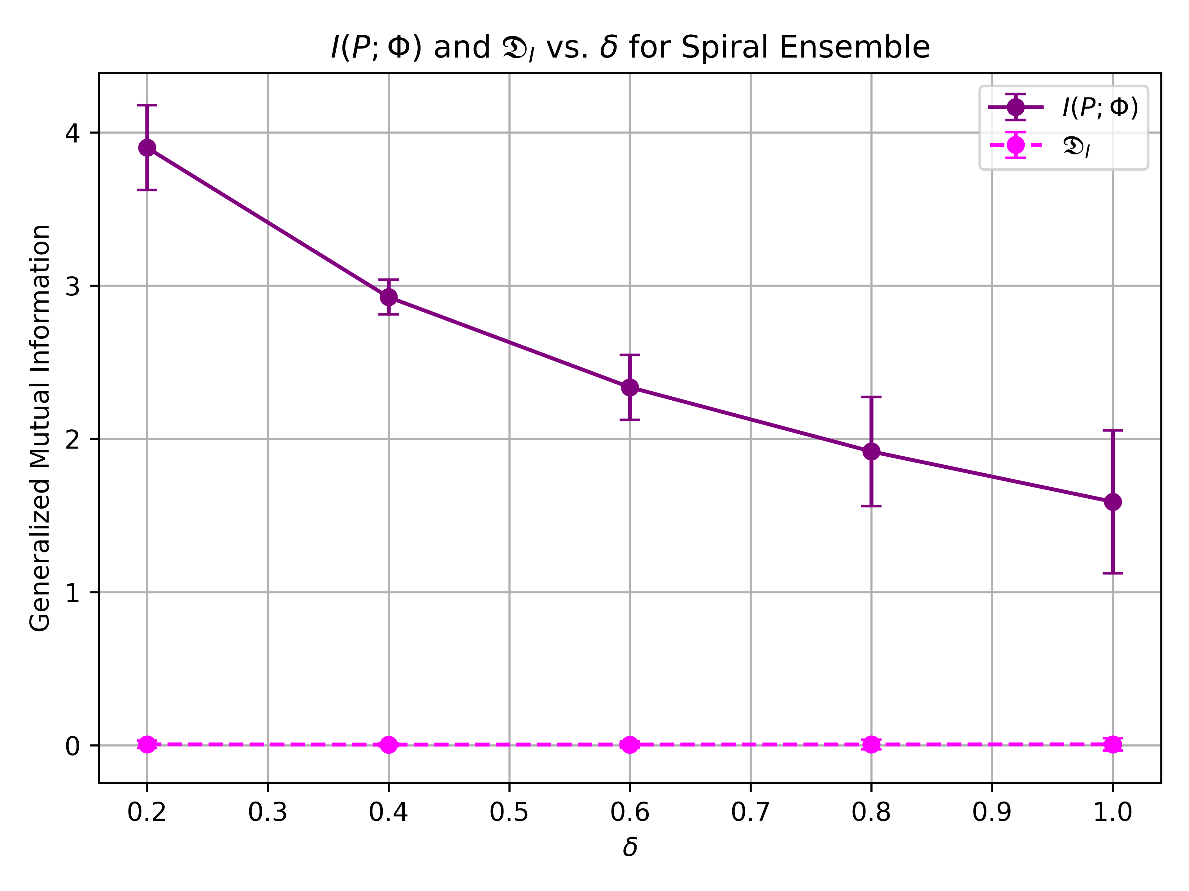 Figure 3: Probability–phase mutual information I(P;\Phi) for the spiral ensemble as a function of noise strength \delta. For \delta \ll 1, the ensemble is near-perfectly correlated along a spiral curve, yielding finite mutual information. Adding noise gradually washes out these correlations, producing a monotonic decrease of I(P;\Phi). As \delta \to \pi, the distribution approaches the uniform (Haar) ensemble and the mutual information vanishes. The information dimension D_I \approx 0 for all \delta \neq 0, indicating that the support dimension of the joint distribution matches that of the marginals.