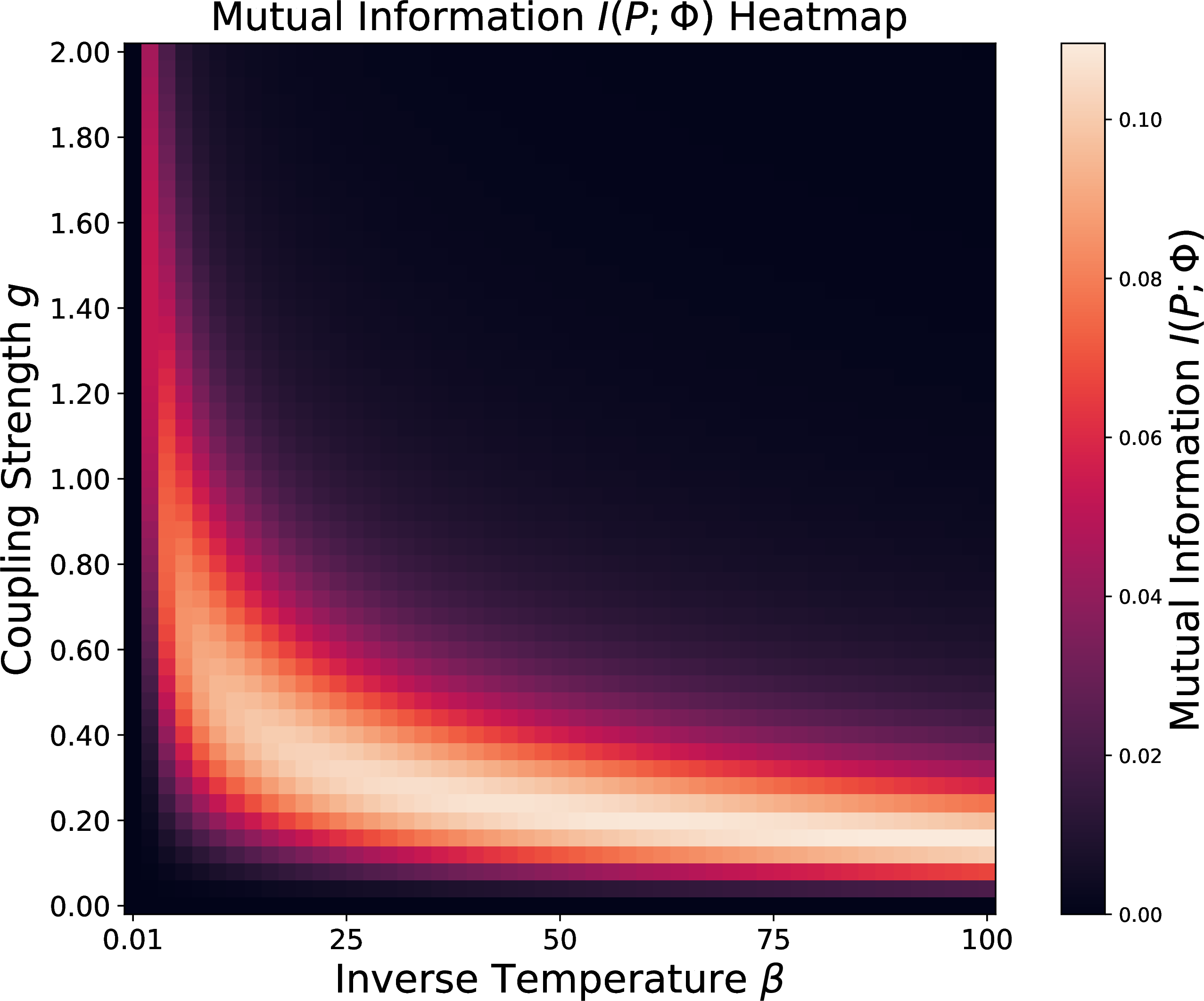 Figure 1: Probability–phase mutual information I(P;\Phi) for the canonical ensemble of a qubit with Hamiltonian H=\sigma_z+g\sigma_x, shown as a function of inverse temperature \beta and coupling strength g. As expected, I(P;\Phi) vanishes when g=0. At non-vanishing coupling, correlations emerge: the mutual information grows with increasing \beta (lower temperature) and peaks at small g, reflecting stronger probability–phase dependence in ordered regimes.