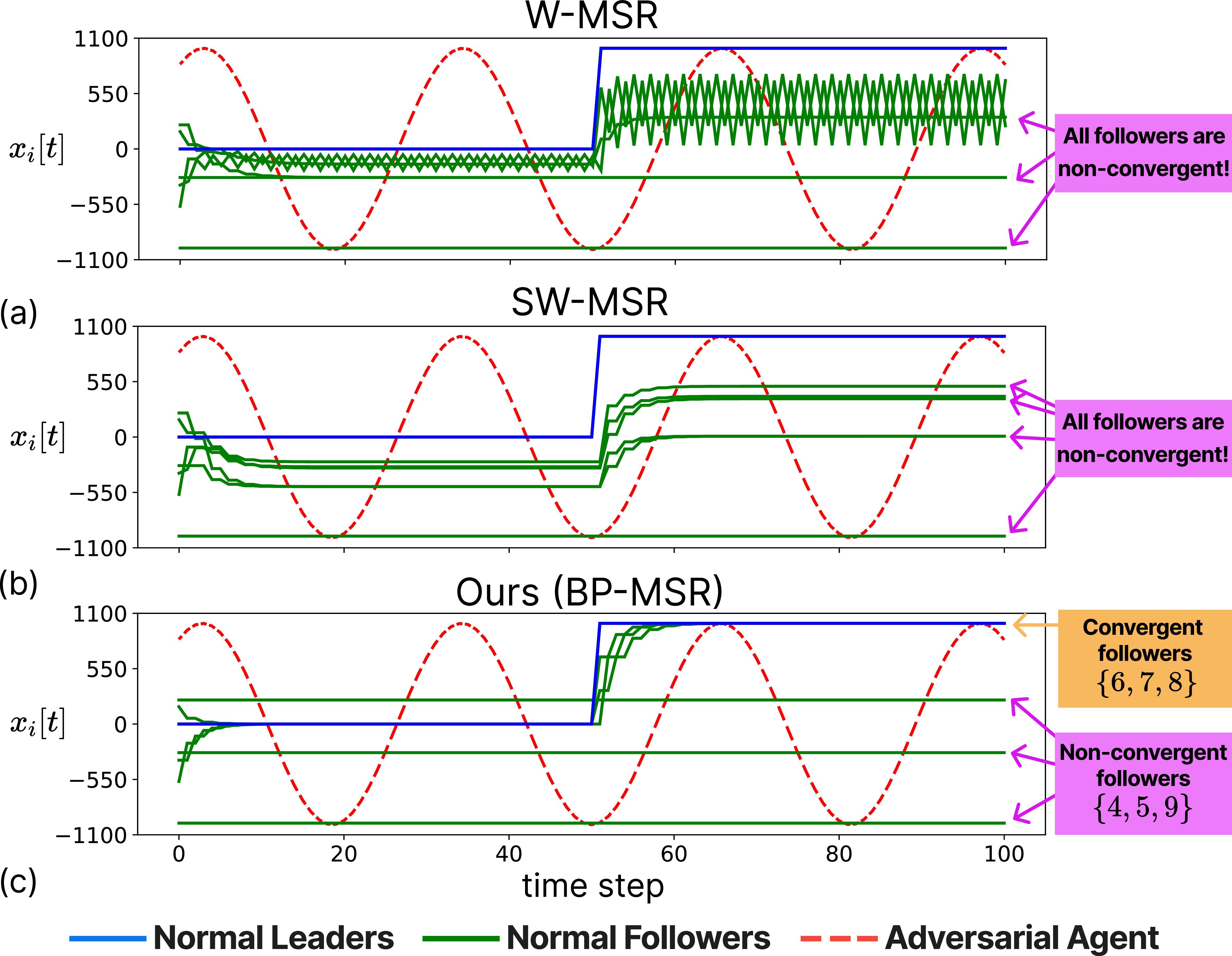 Figure 3: Consensus performance of (a) W-MSR, (b) SW-MSR (T=2), and (c) BP-MSR algorithms, all with F=1, under the graph sequence \mathbb{G}=(\mathcal{G}[t])_{t\in \mathbb{Z}_{\geq 0}}, where \mathcal{G}[2\tau]=\mathcal{G}_1 and \mathcal{G}[2\tau+1]=\mathcal{G}_2, for \tau\in\mathbb{Z}_{\geq 0} (see 2 (a)-(b) for \mathcal{G}_1 and \mathcal{G}_2). Partial leader-follower consensus is achieved by followers \{6,7,8\} only via the BP-MSR algorithm. For clarity, only the adversary state received by follower 5 is plotted.